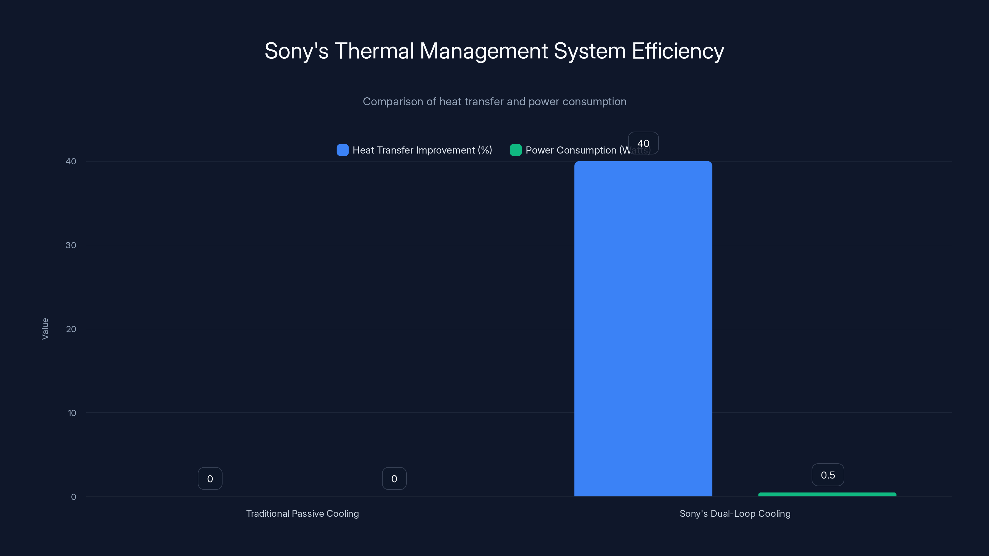 Sony's Thermal Management System Efficiency