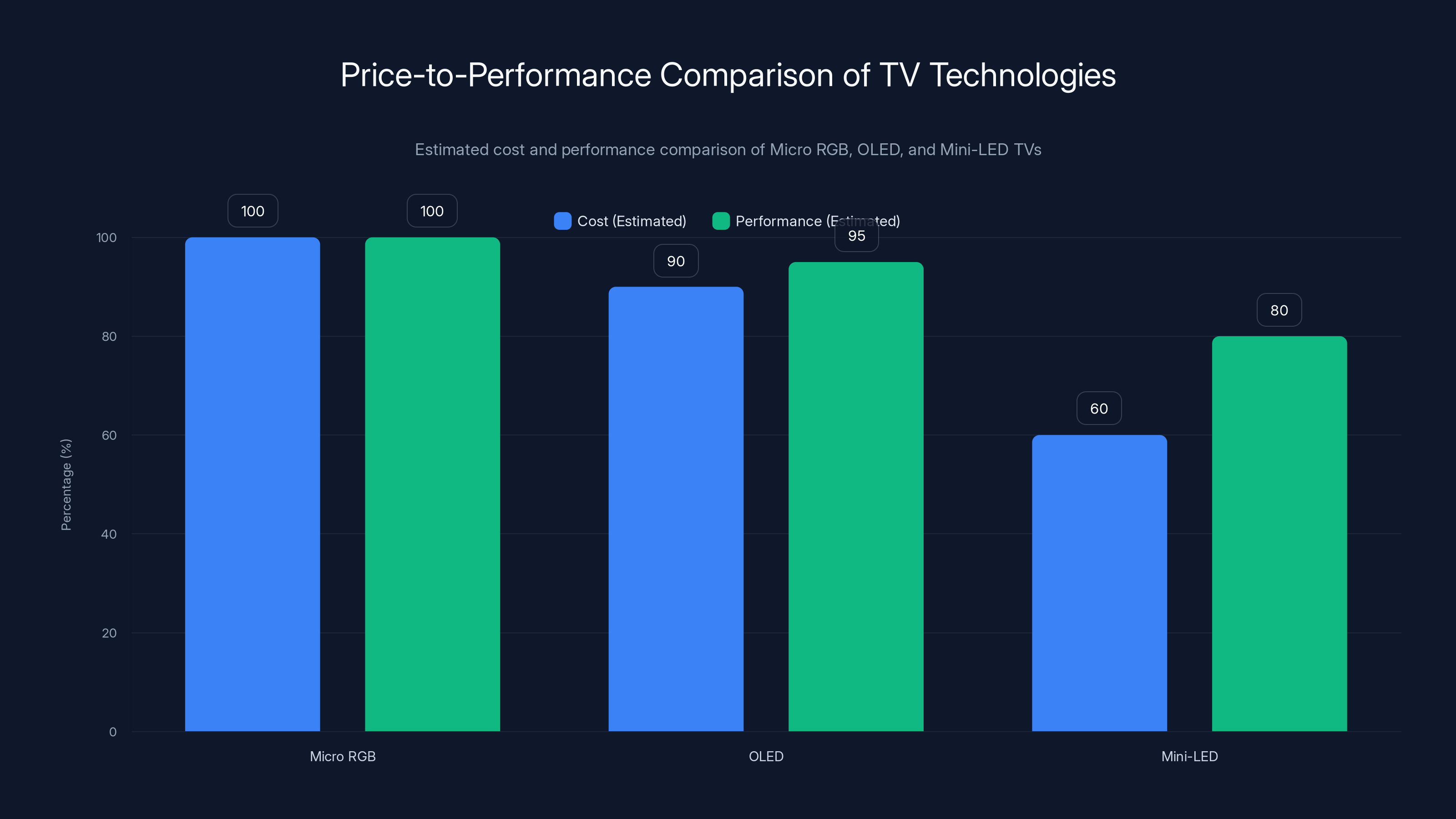 Price-to-Performance Comparison of TV Technologies