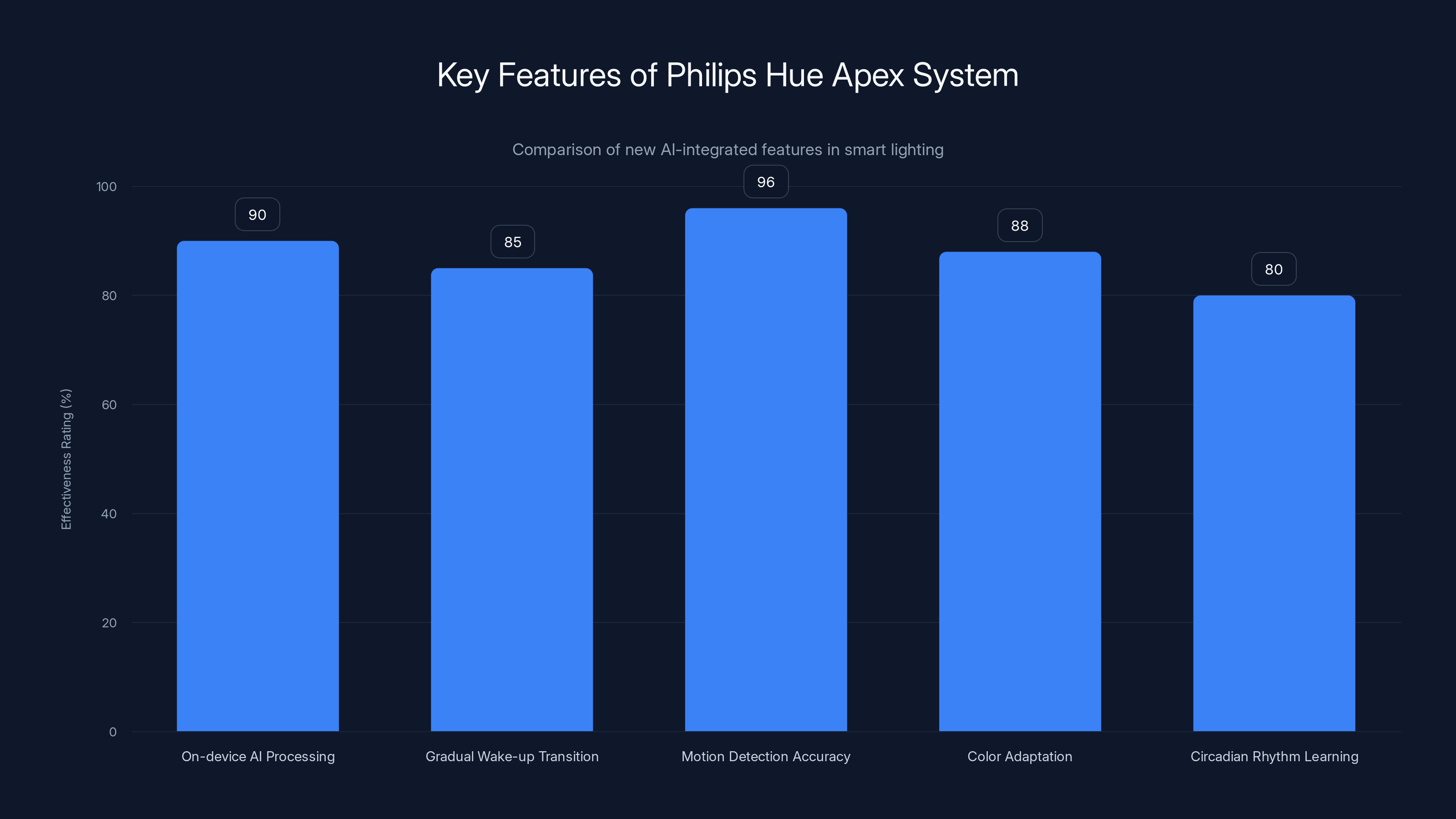 Key Features of Philips Hue Apex System