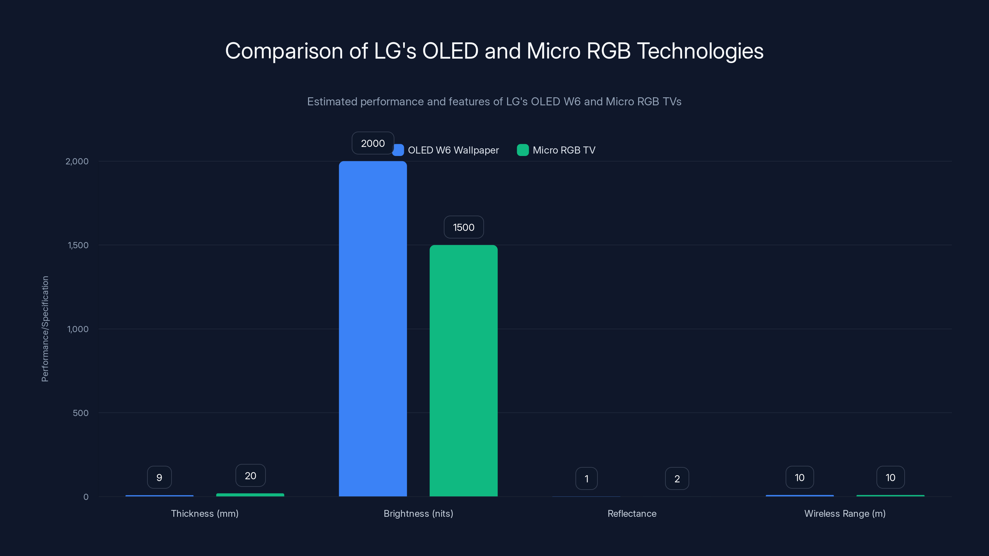 Comparison of LG's OLED and Micro RGB Technologies