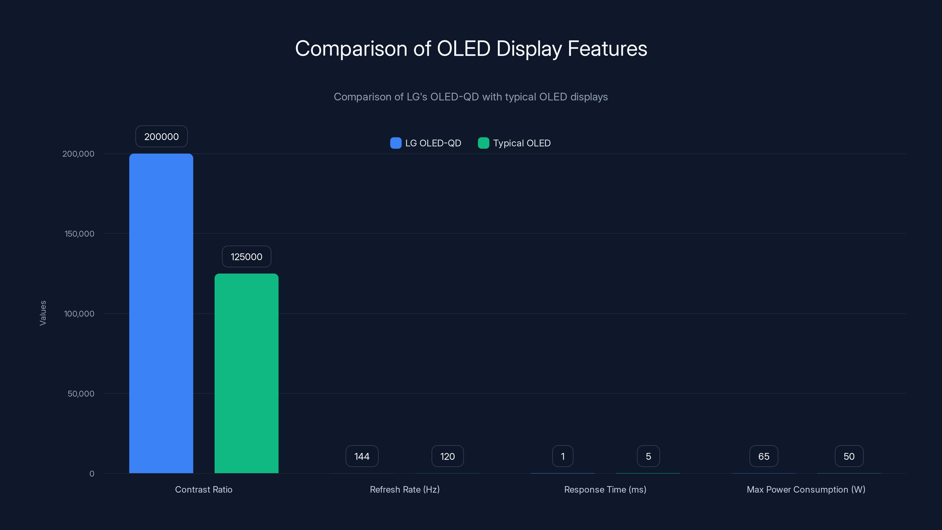 Comparison of OLED Display Features
