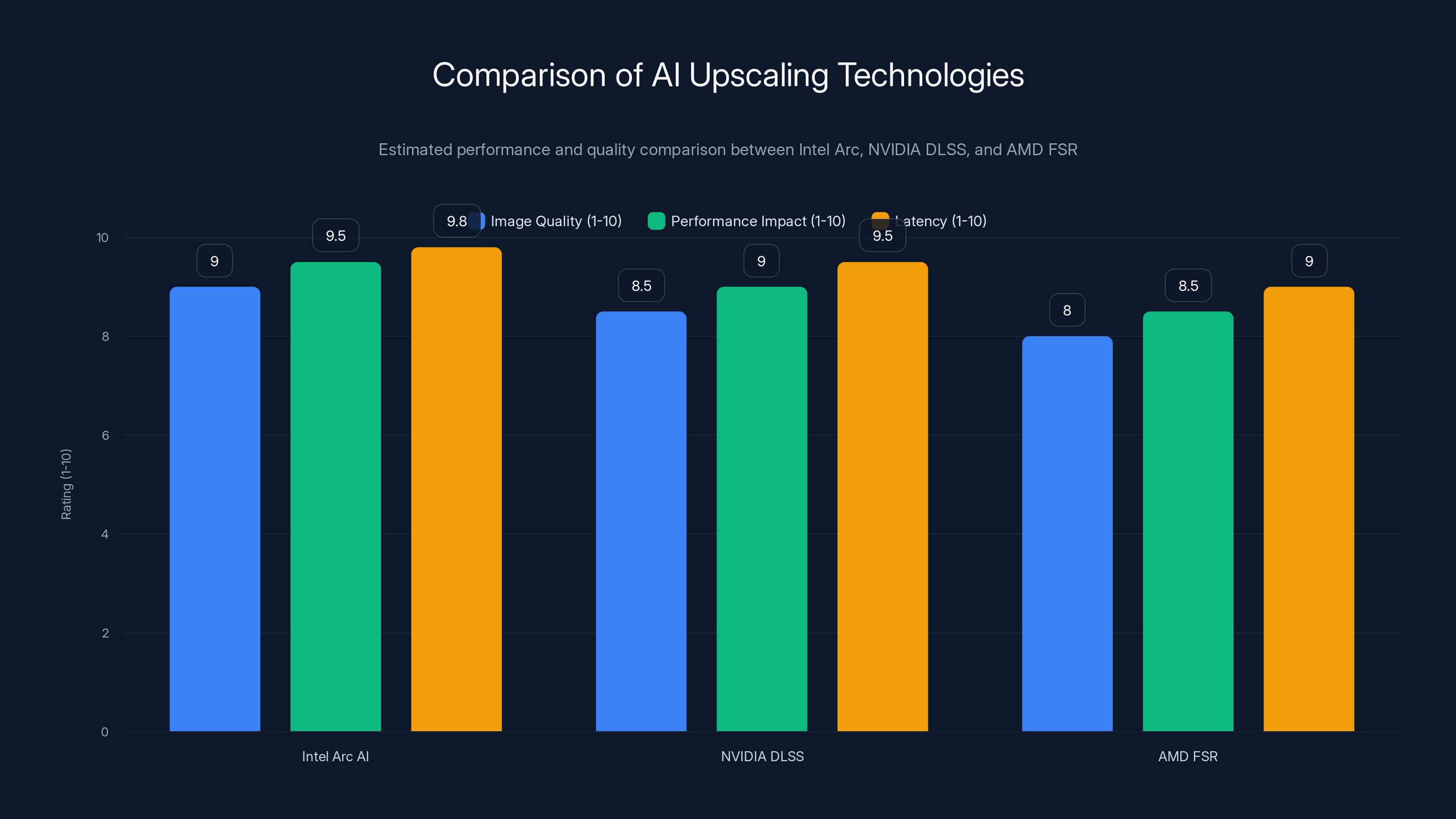 Comparison of AI Upscaling Technologies