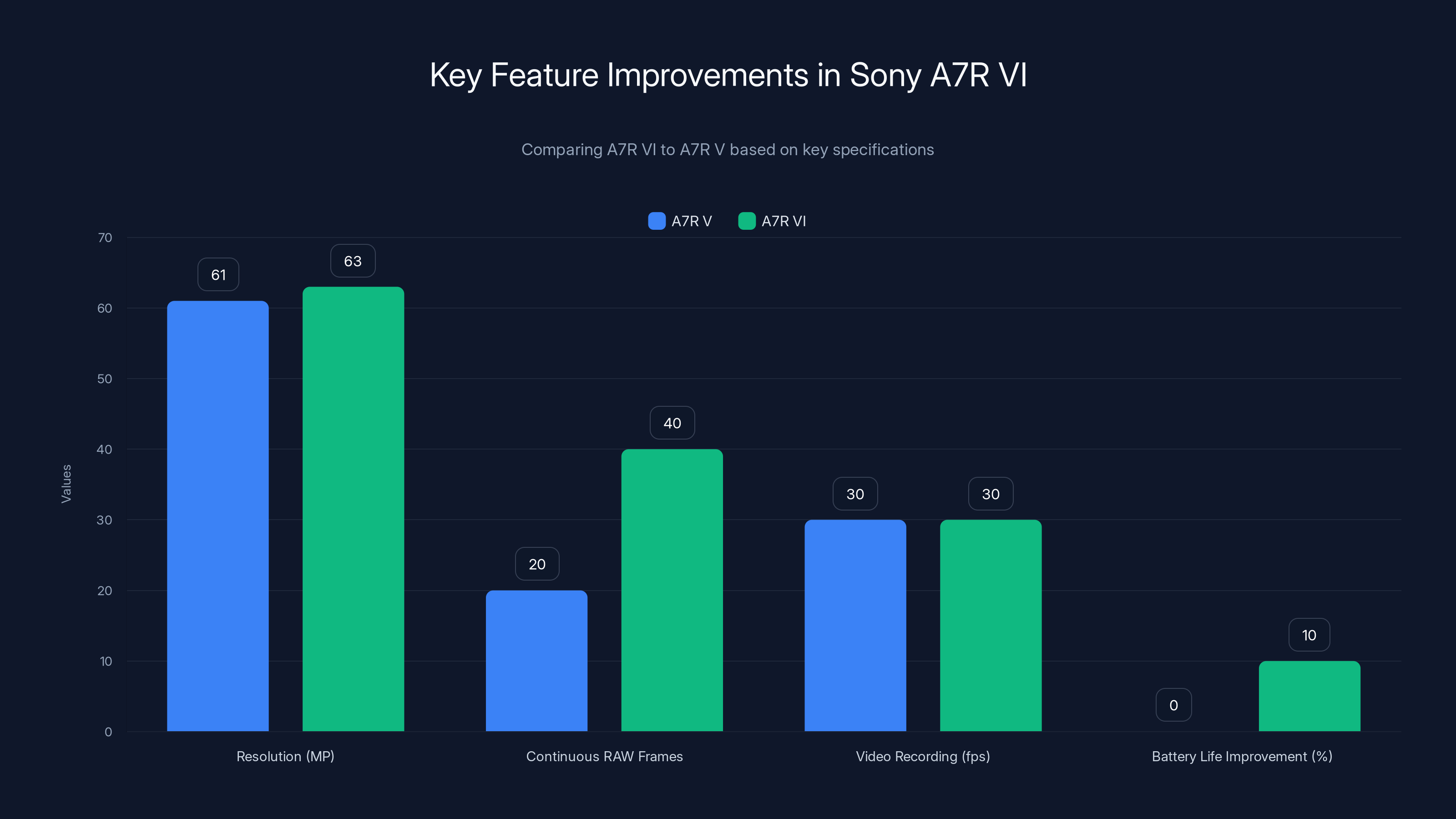 Key Feature Improvements in Sony A7R VI