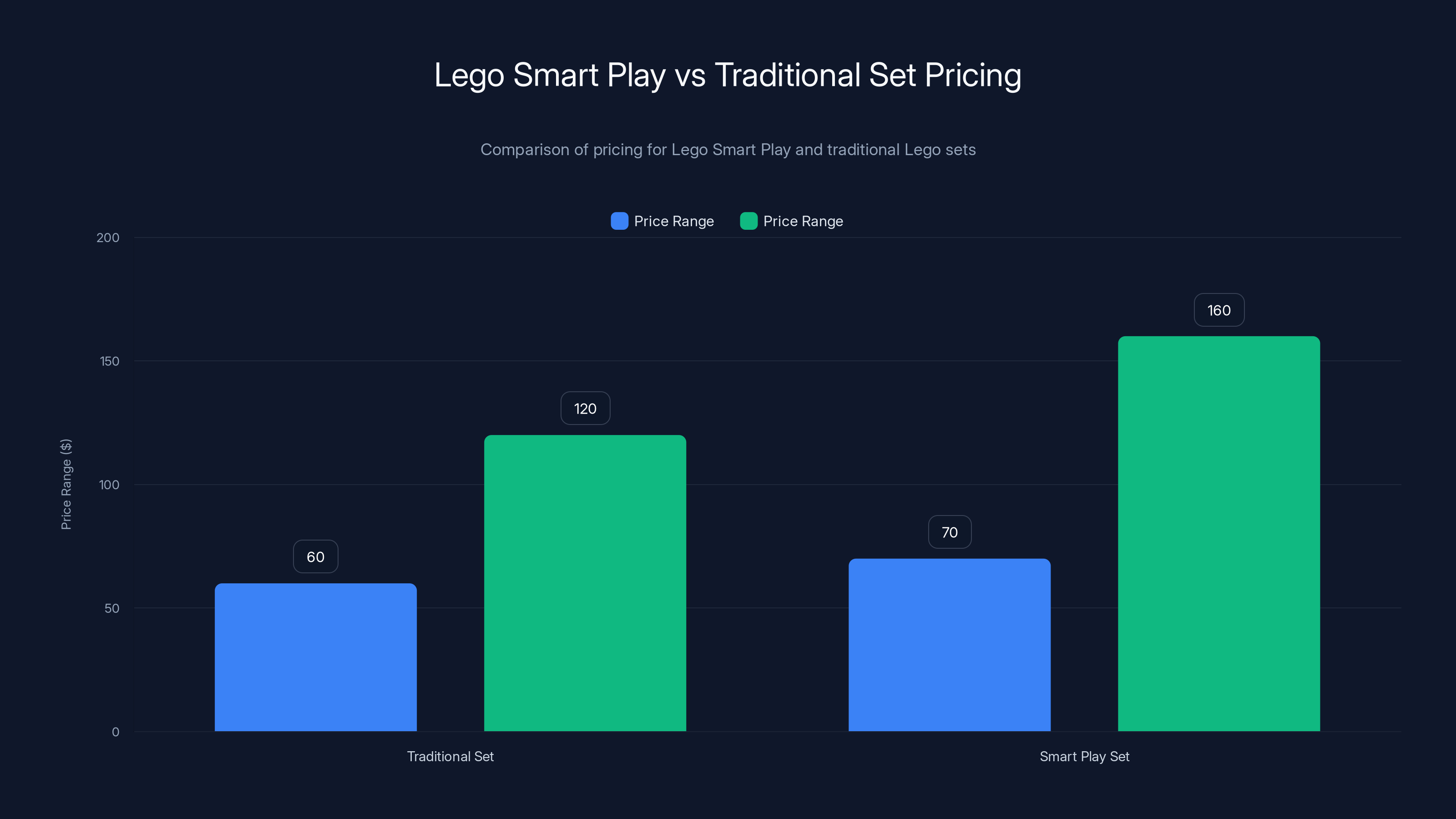 Lego Smart Play vs Traditional Set Pricing