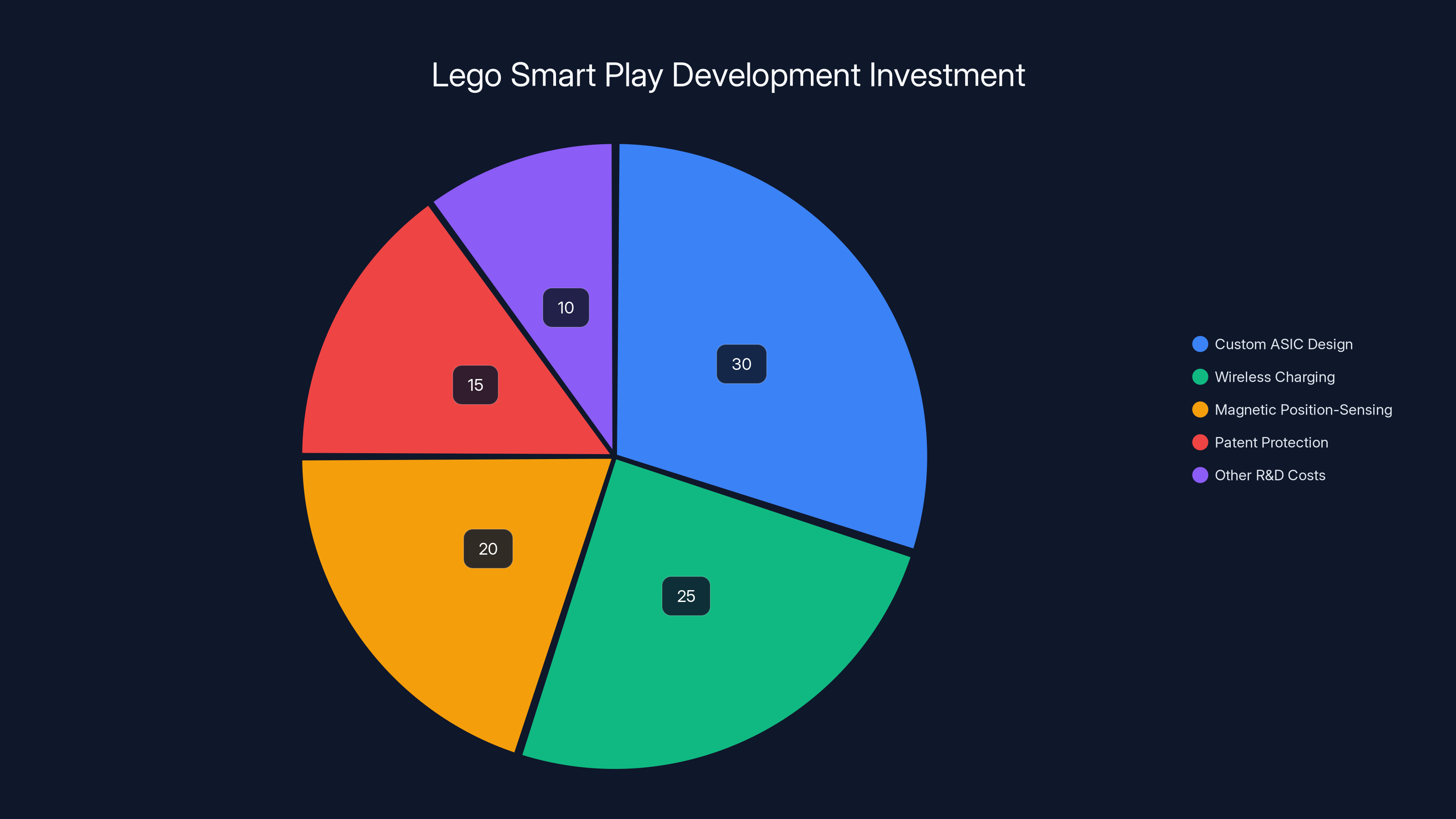 Lego Smart Play Development Investment