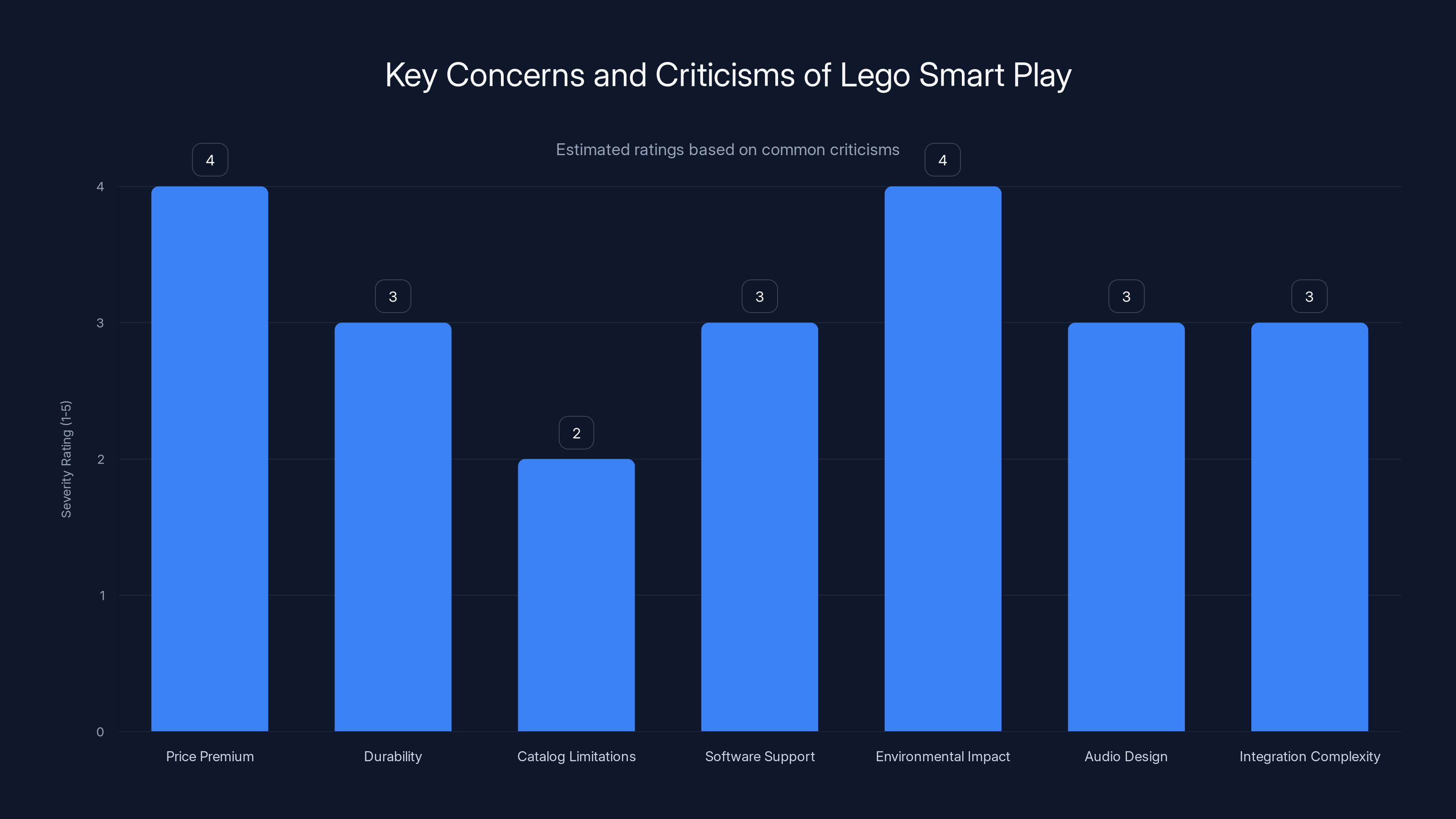 Key Concerns and Criticisms of Lego Smart Play