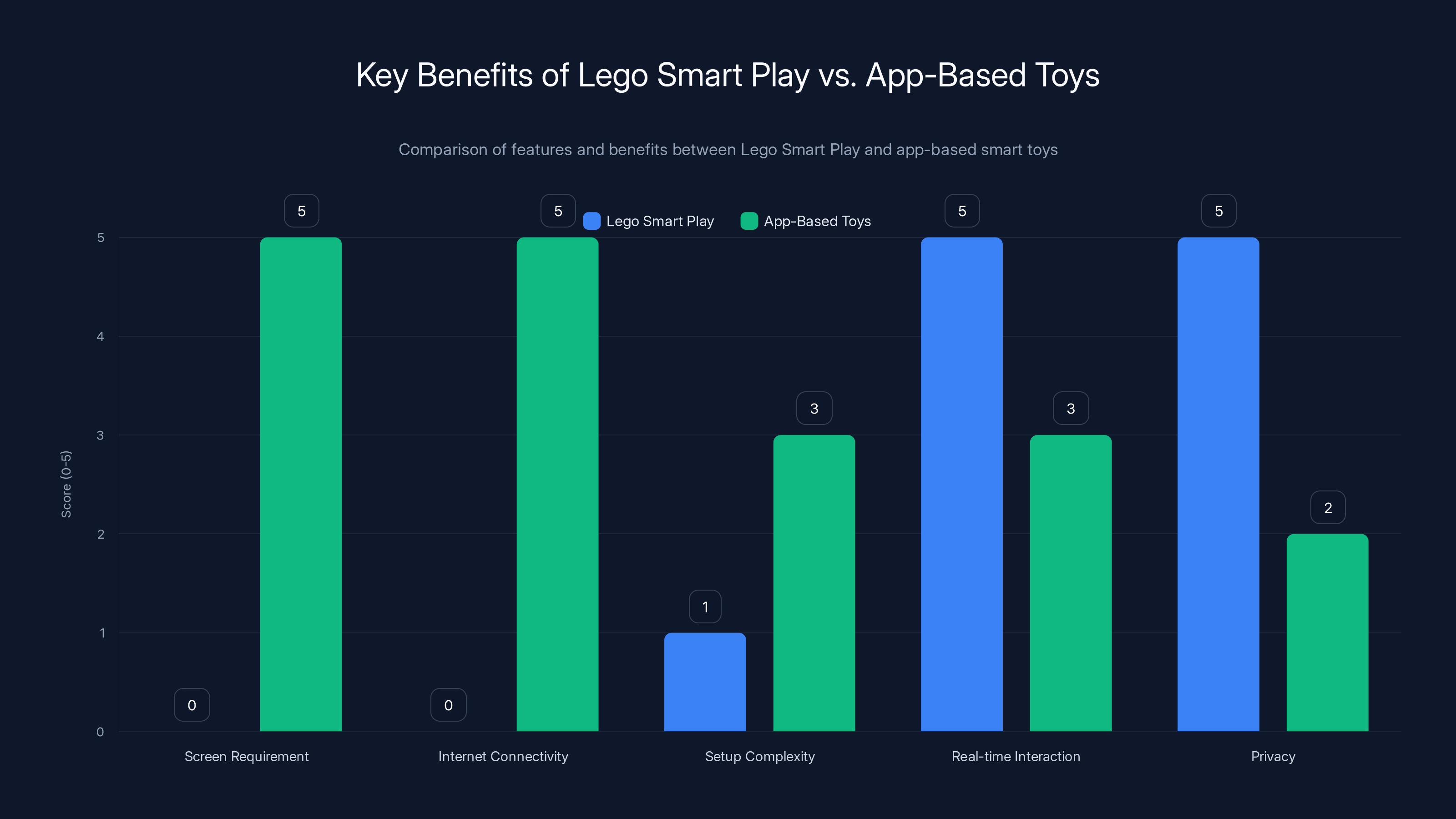 Key Benefits of Lego Smart Play vs. App-Based Toys