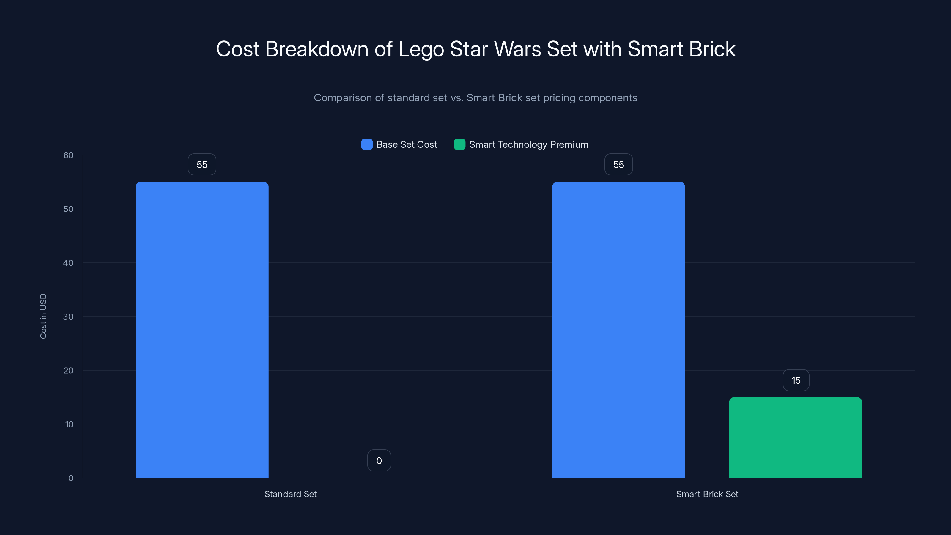 Cost Breakdown of Lego Star Wars Set with Smart Brick