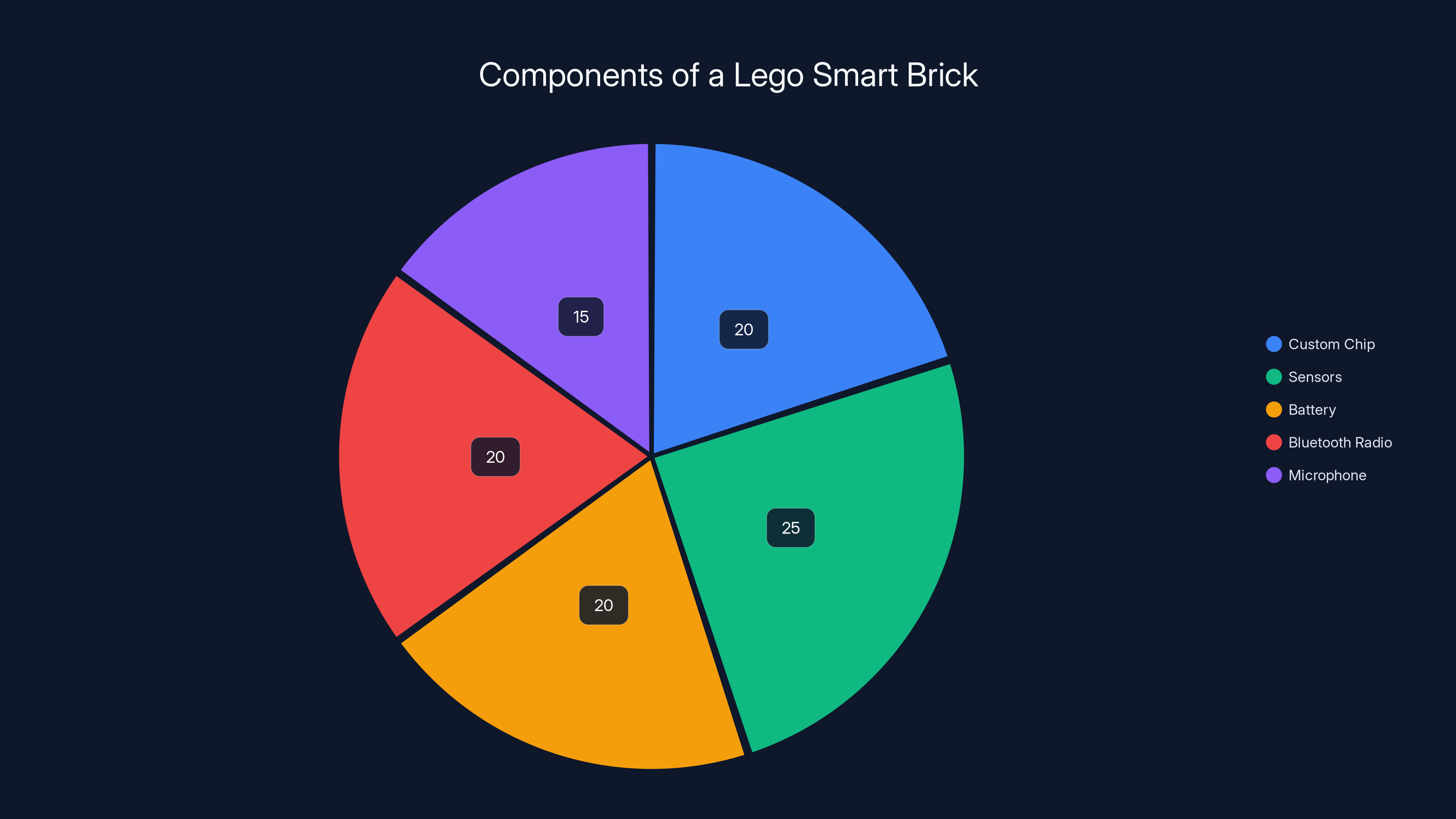 Components of a Lego Smart Brick