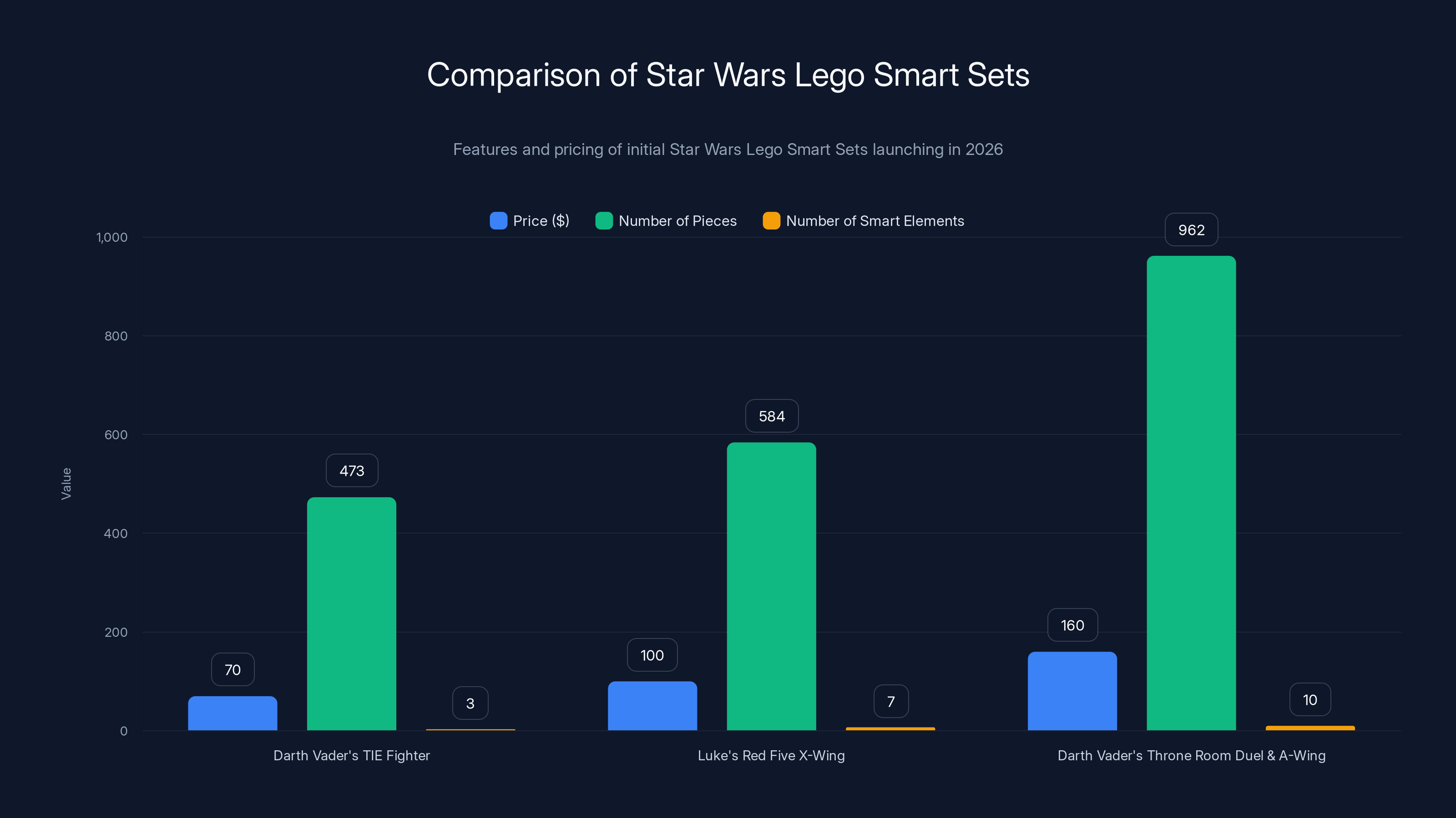 Comparison of Star Wars Lego Smart Sets