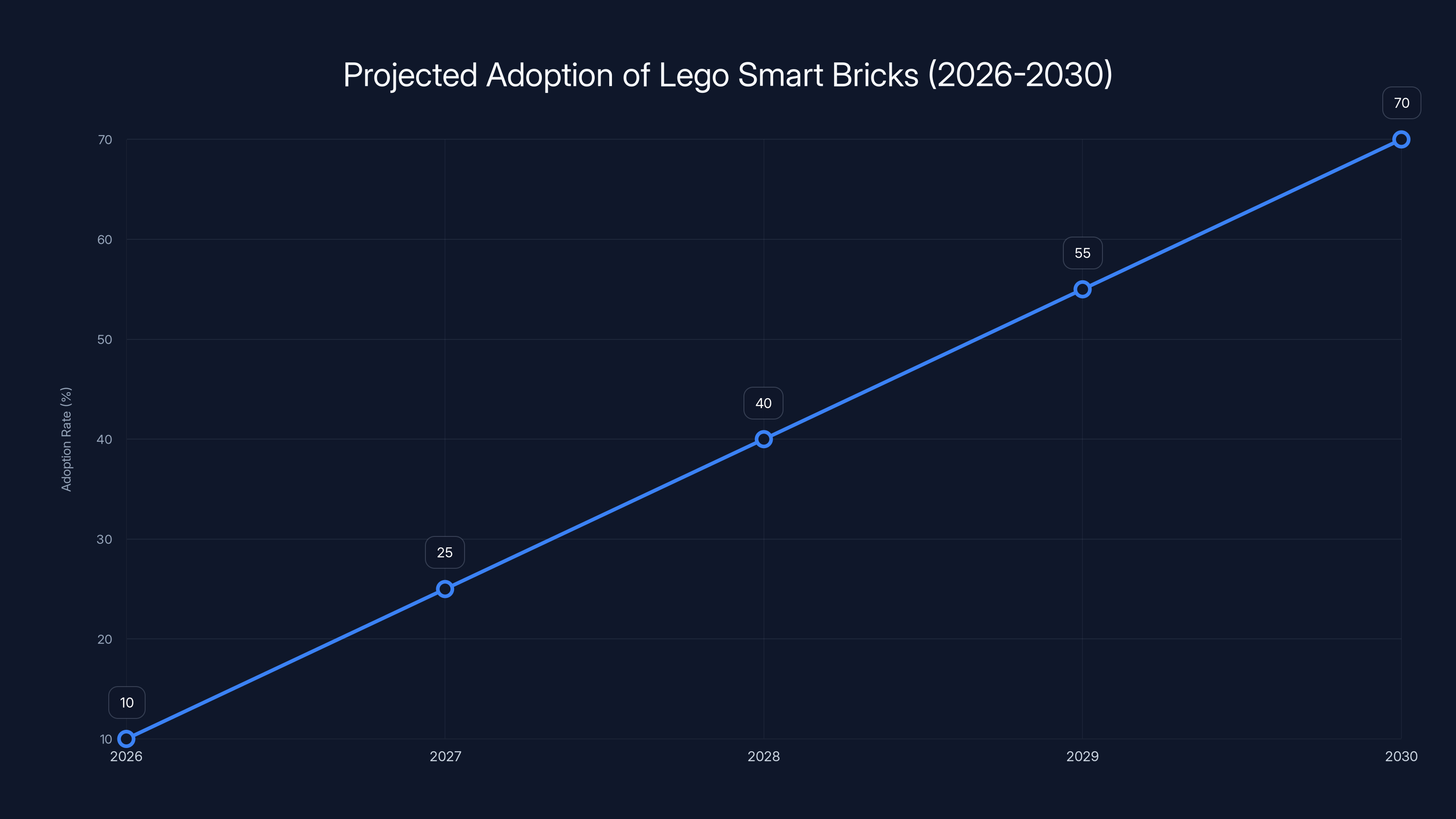 Projected Adoption of Lego Smart Bricks (2026-2030)