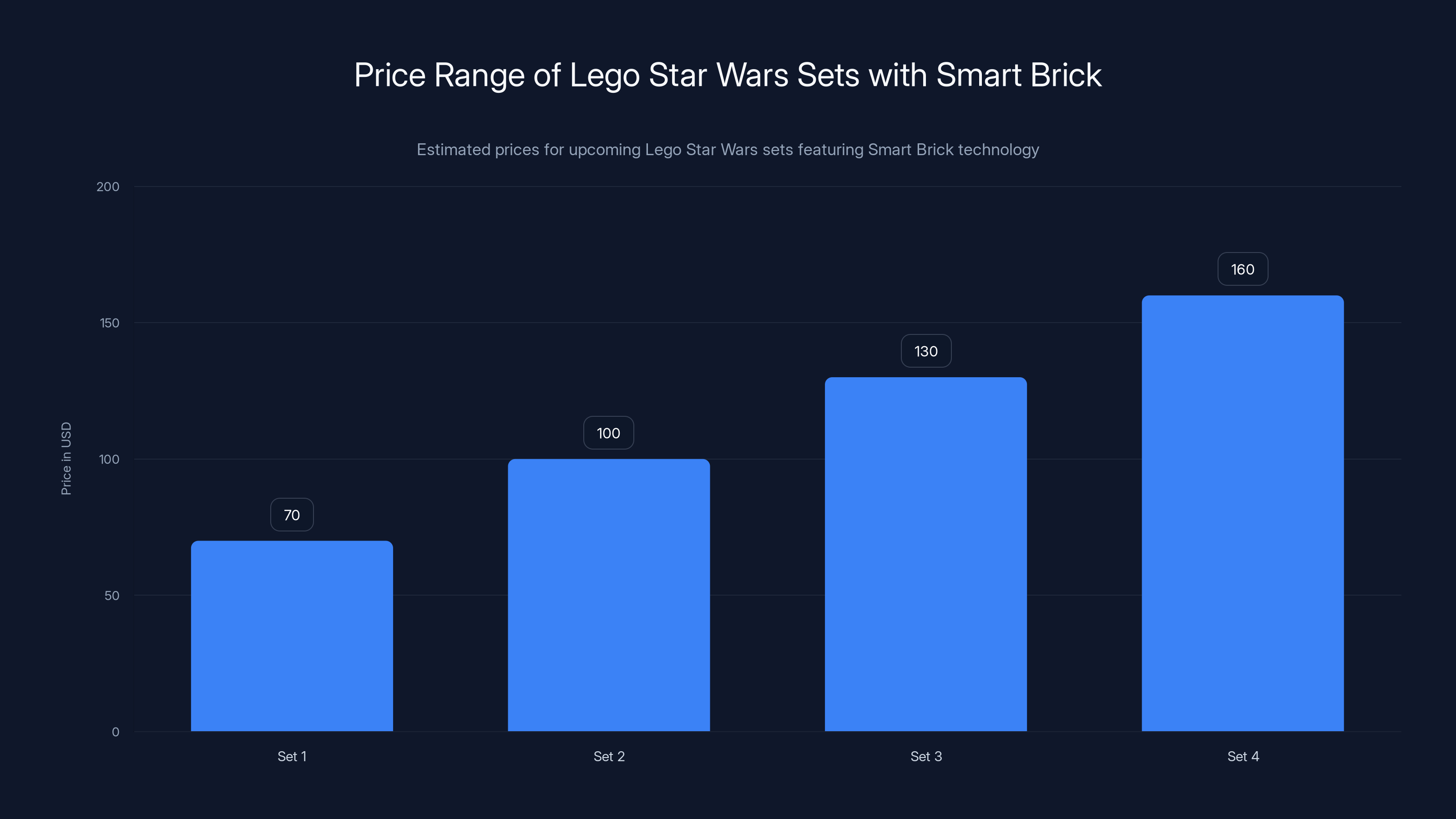 Price Range of Lego Star Wars Sets with Smart Brick