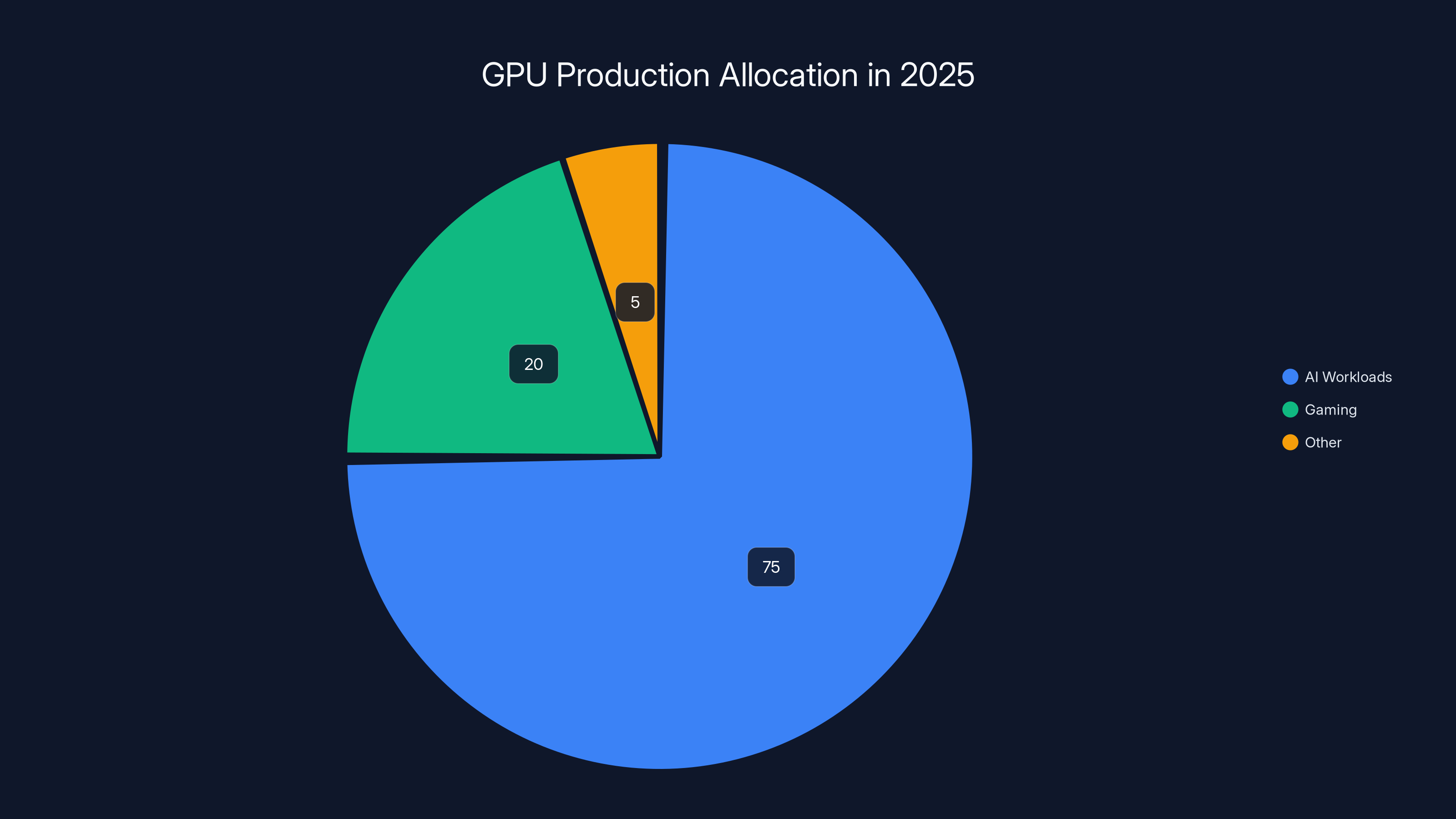 GPU Production Allocation in 2025