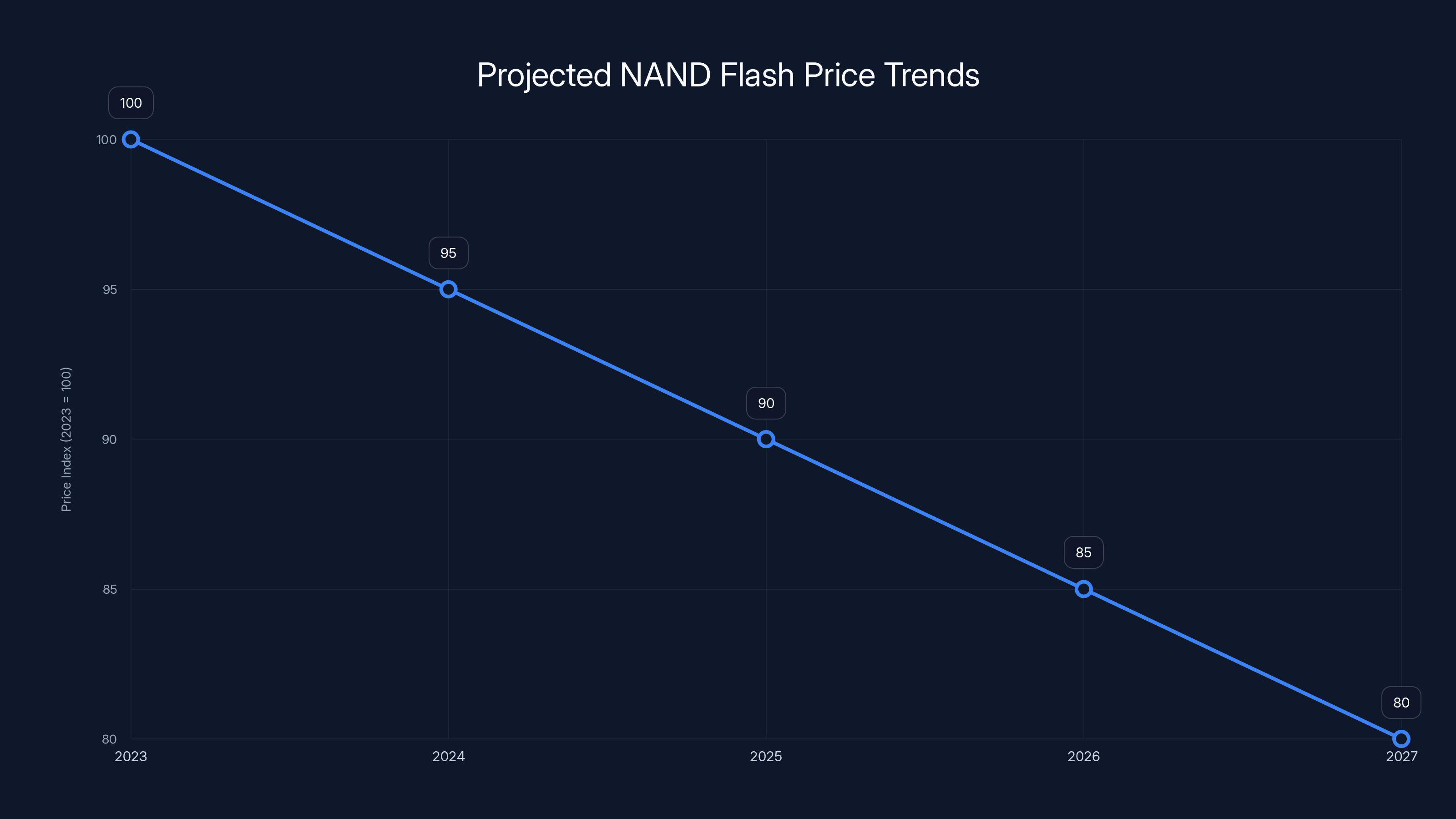 Projected NAND Flash Price Trends