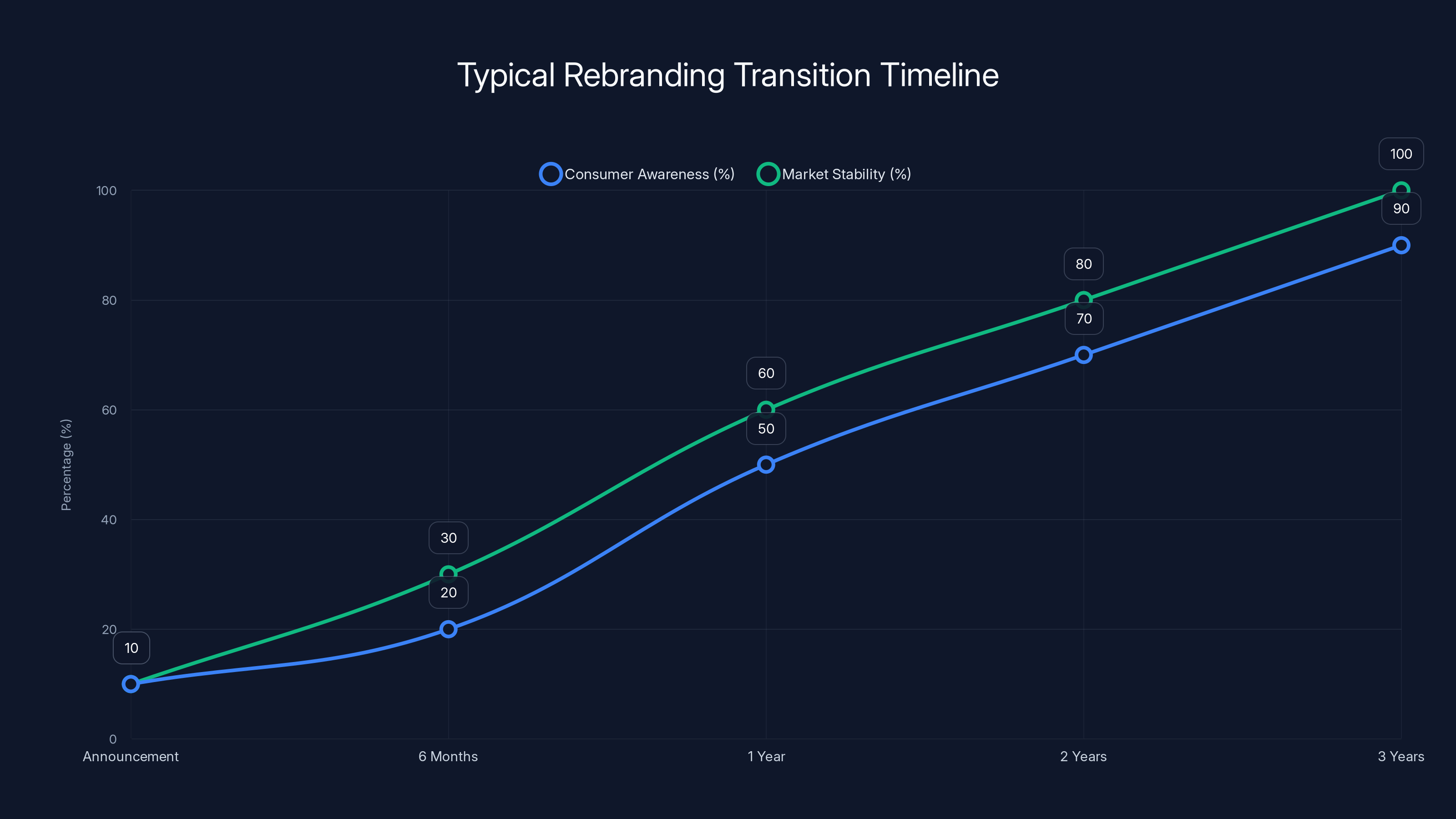 Typical Rebranding Transition Timeline