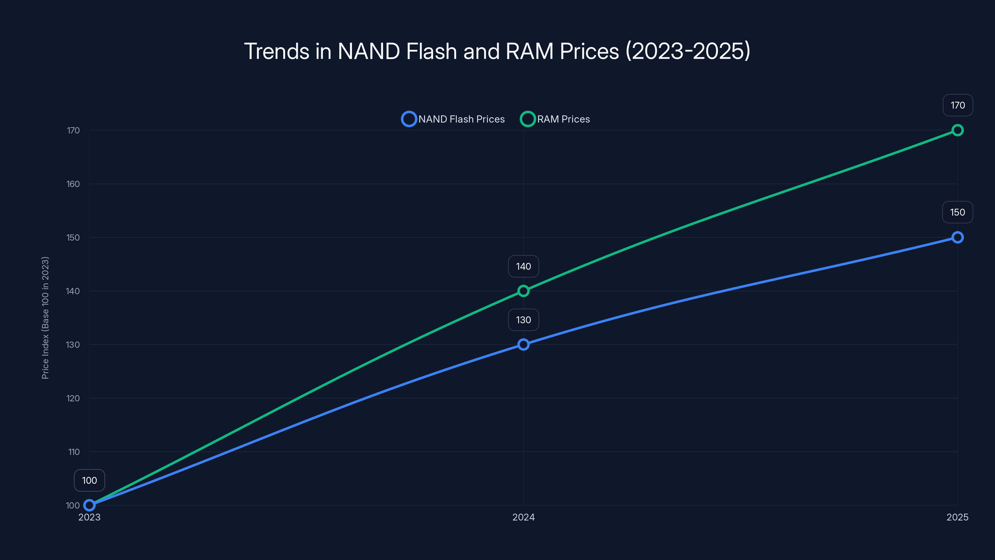 Trends in NAND Flash and RAM Prices (2023-2025)