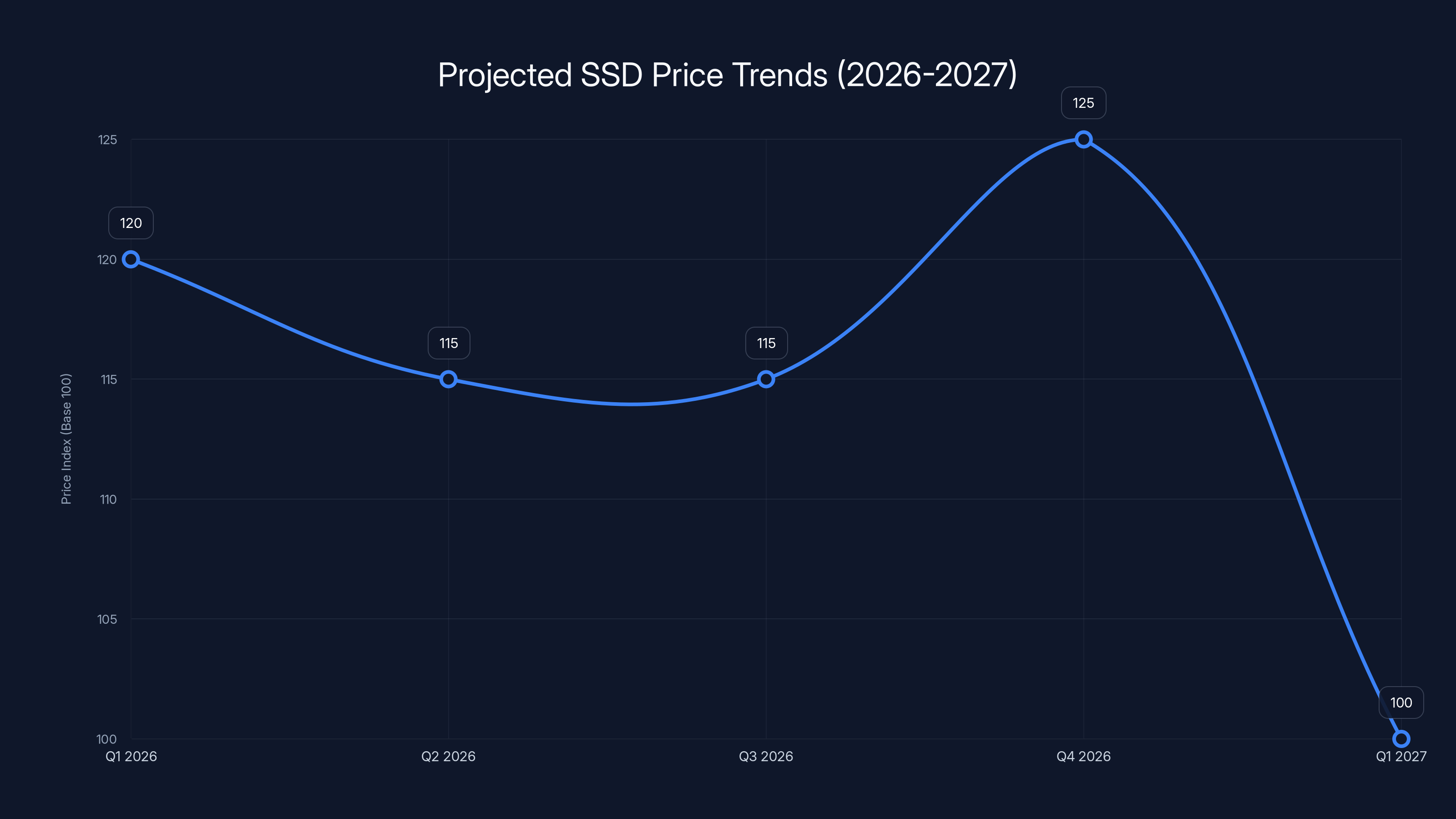 Projected SSD Price Trends (2026-2027)