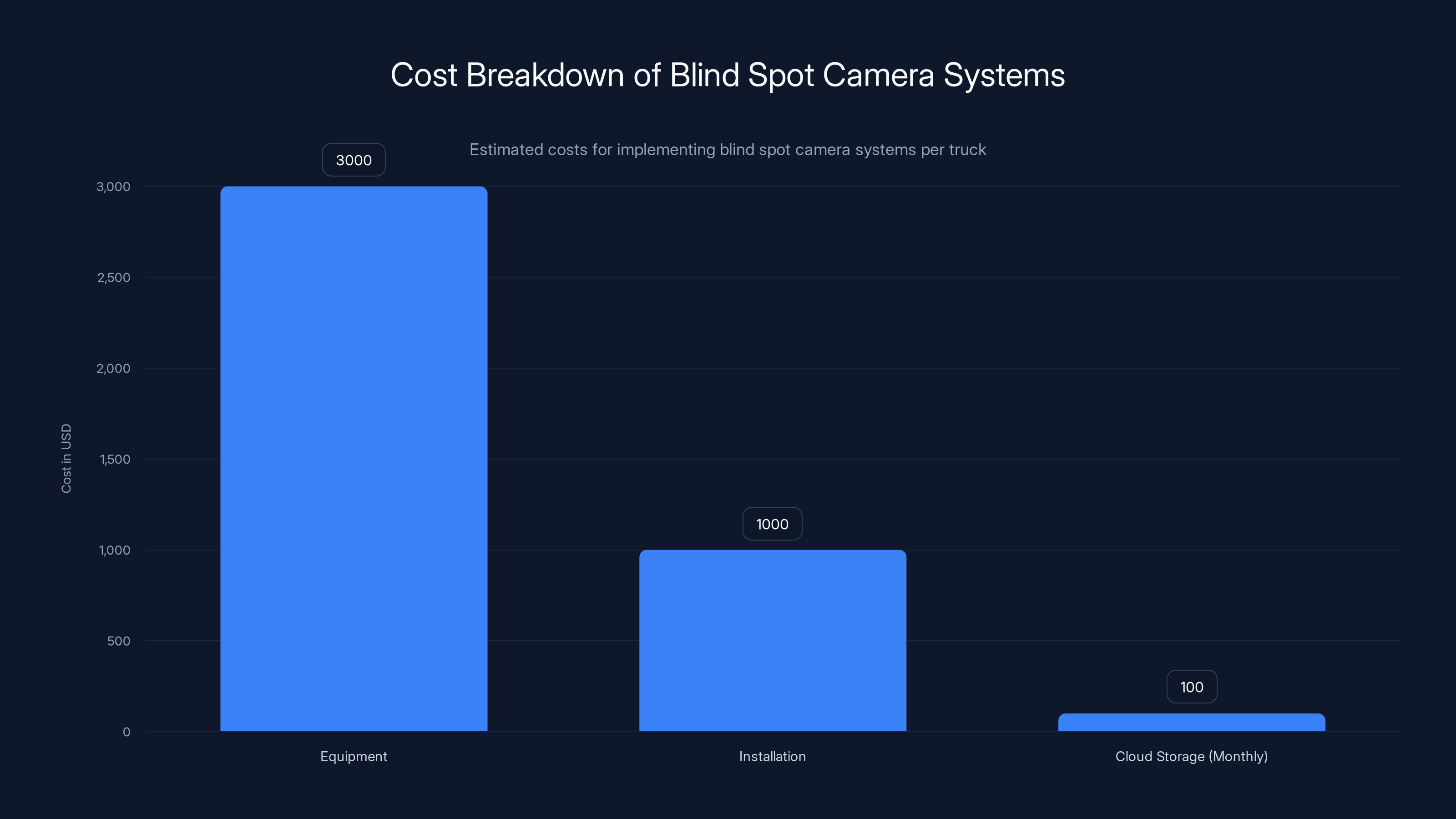 Cost Breakdown of Blind Spot Camera Systems