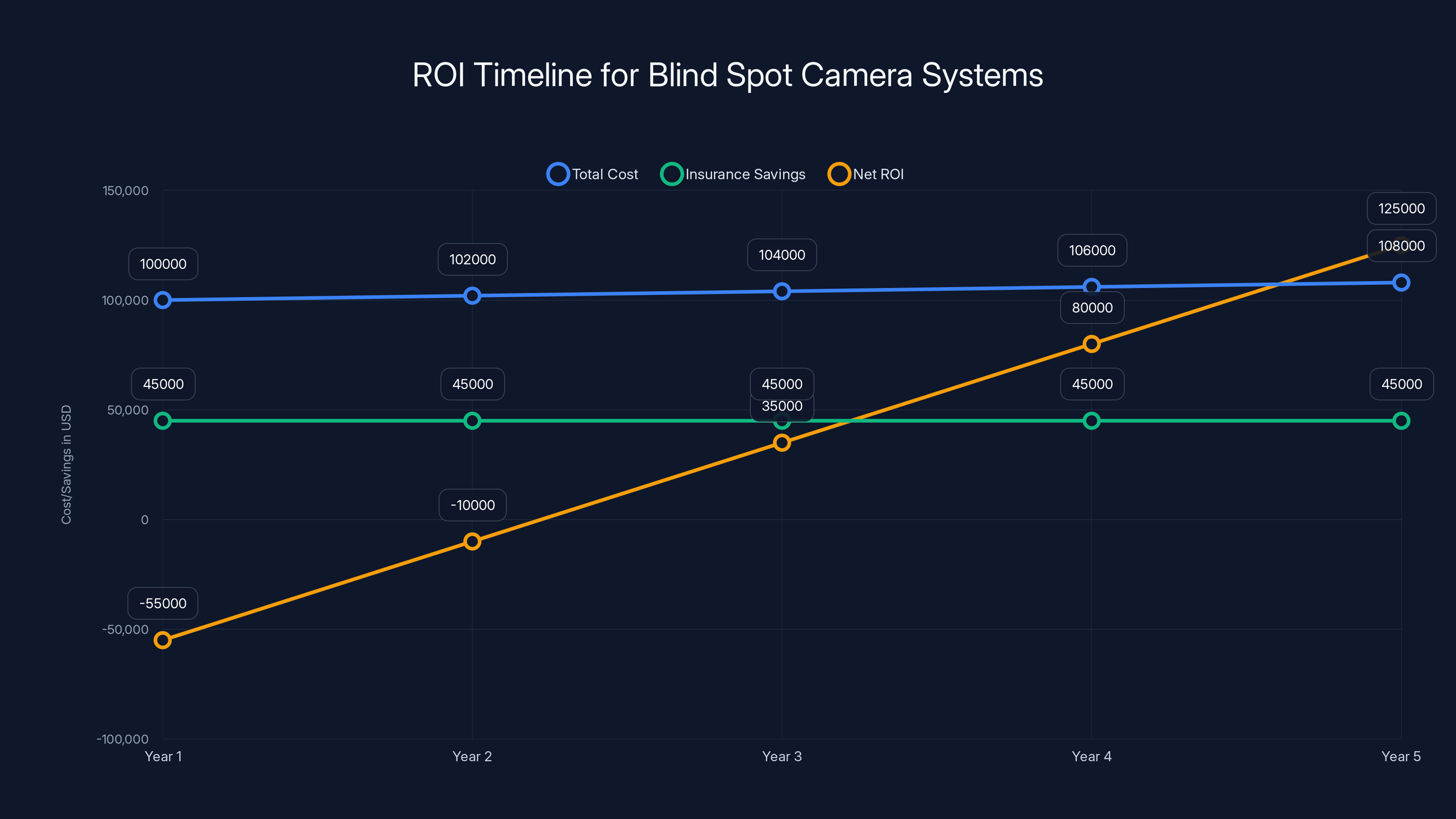 ROI Timeline for Blind Spot Camera Systems