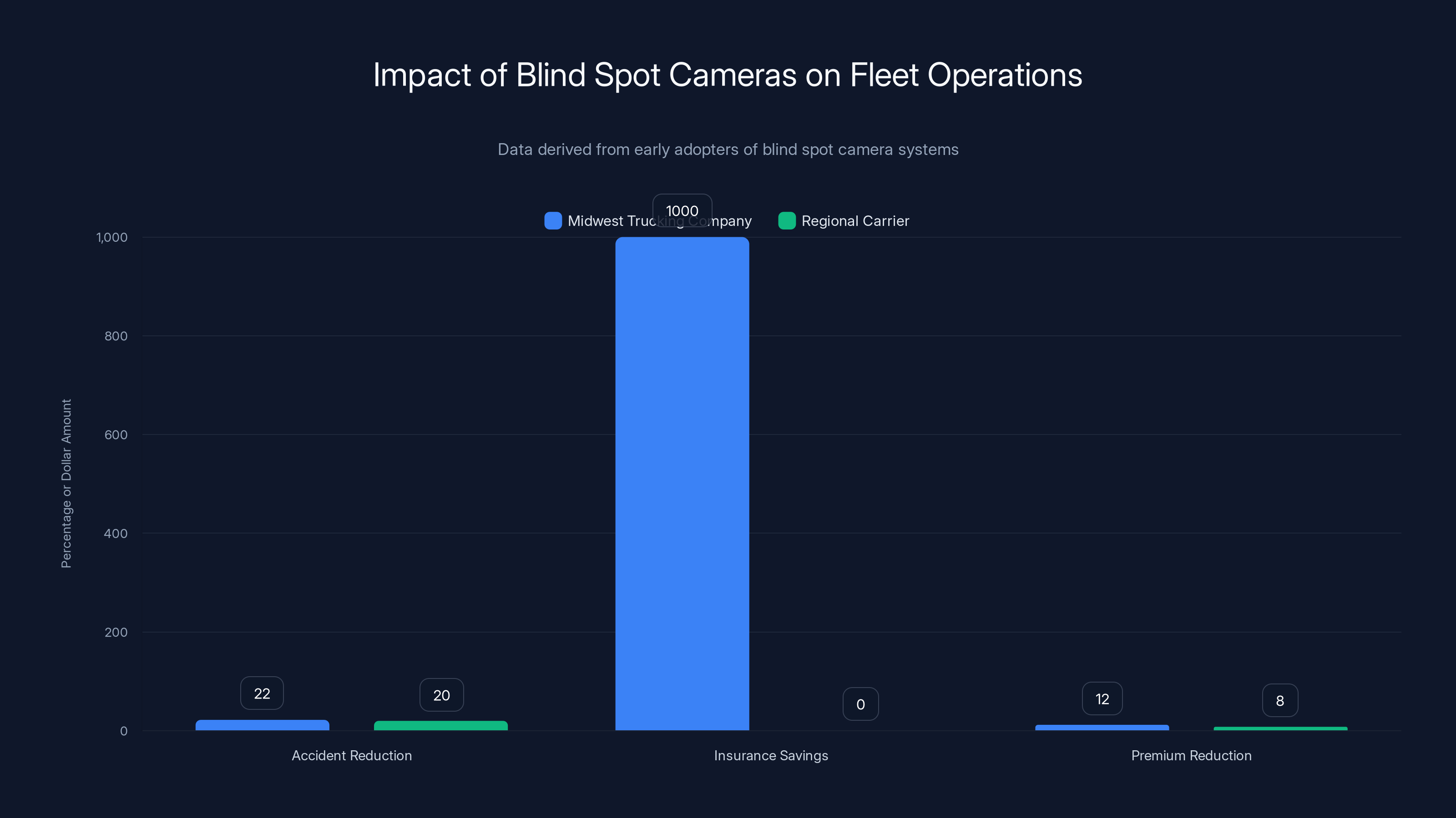 Impact of Blind Spot Cameras on Fleet Operations