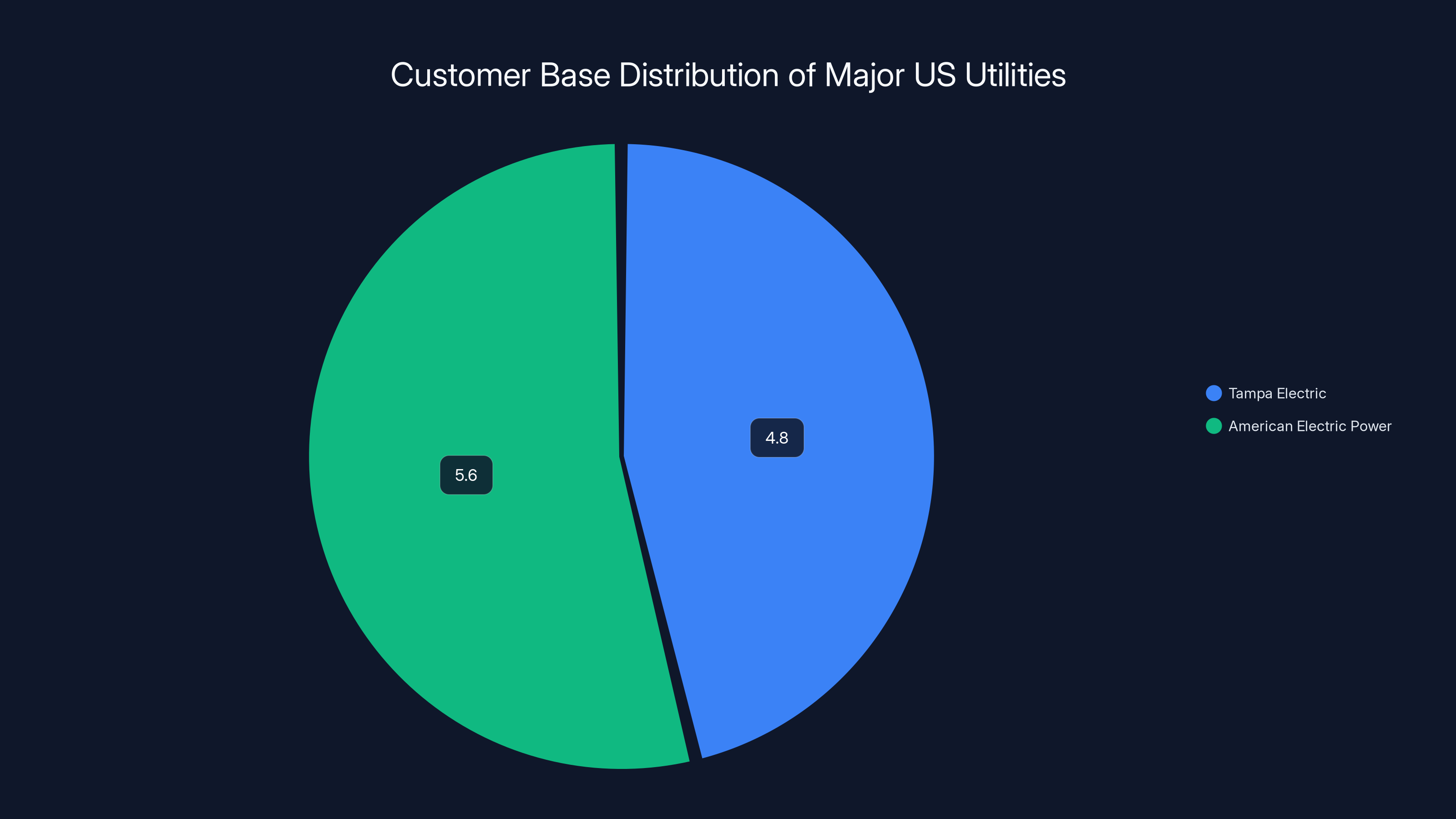 Customer Base Distribution of Major US Utilities
