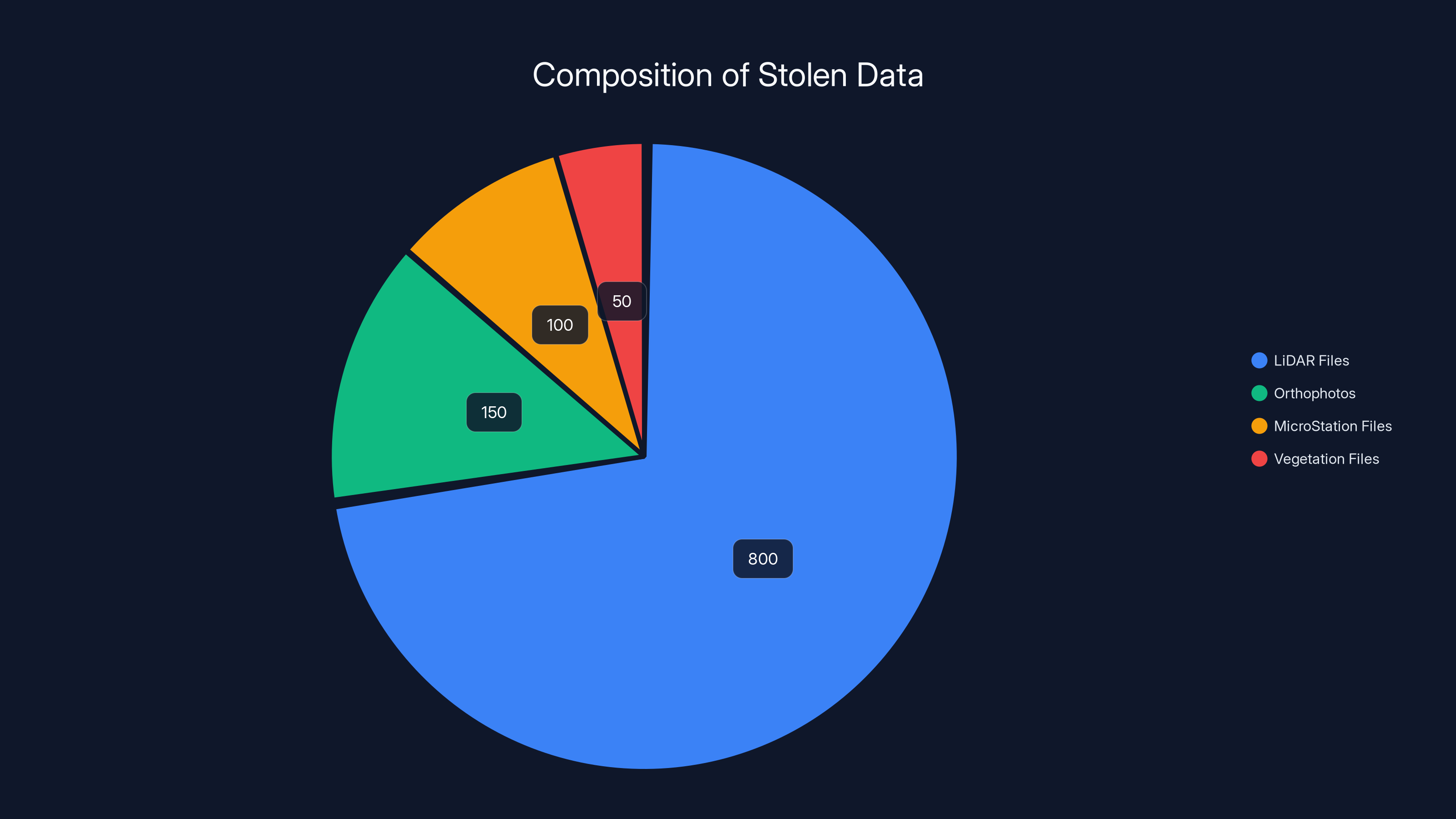 Composition of Stolen Data
