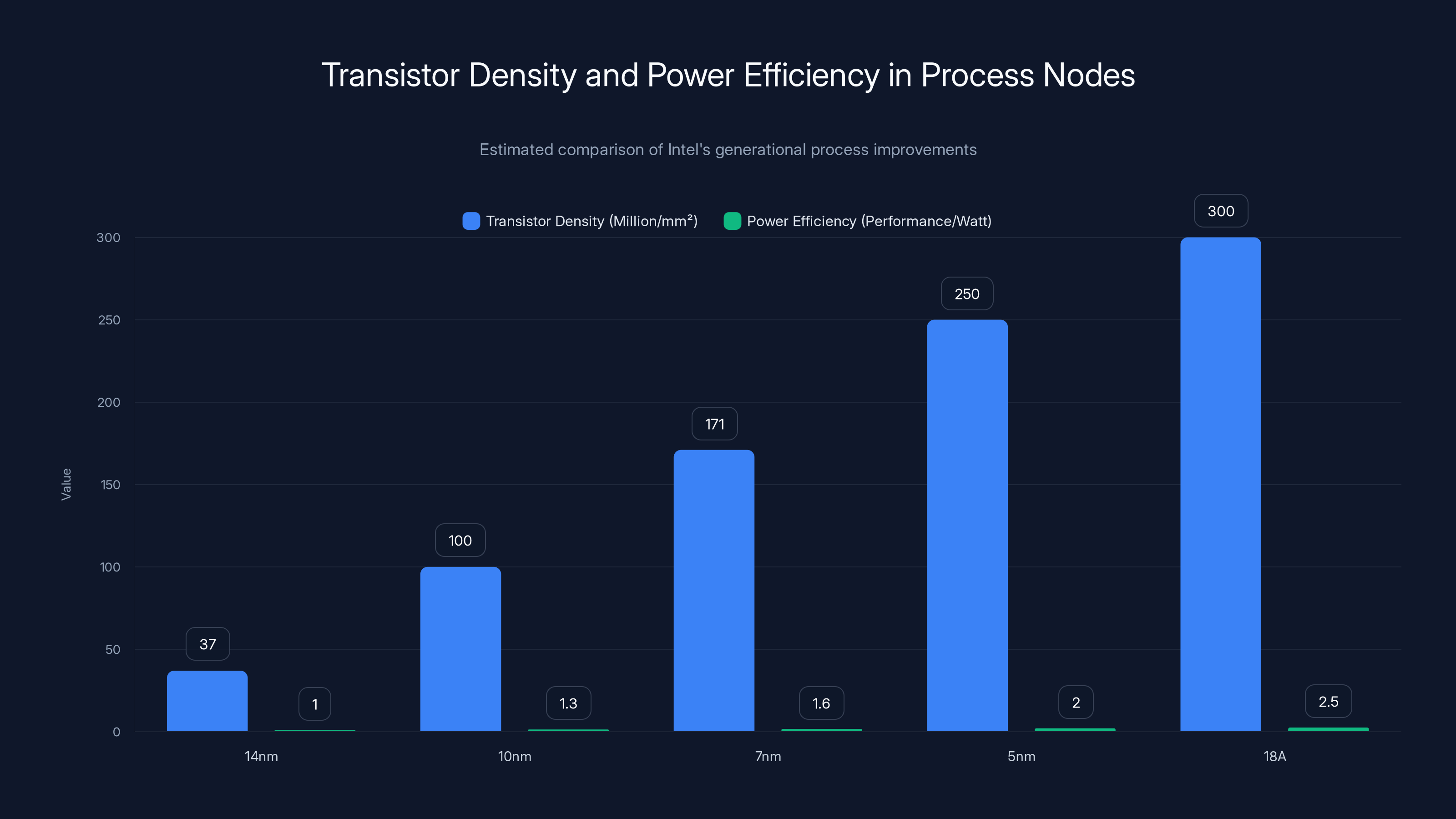 Transistor Density and Power Efficiency in Process Nodes
