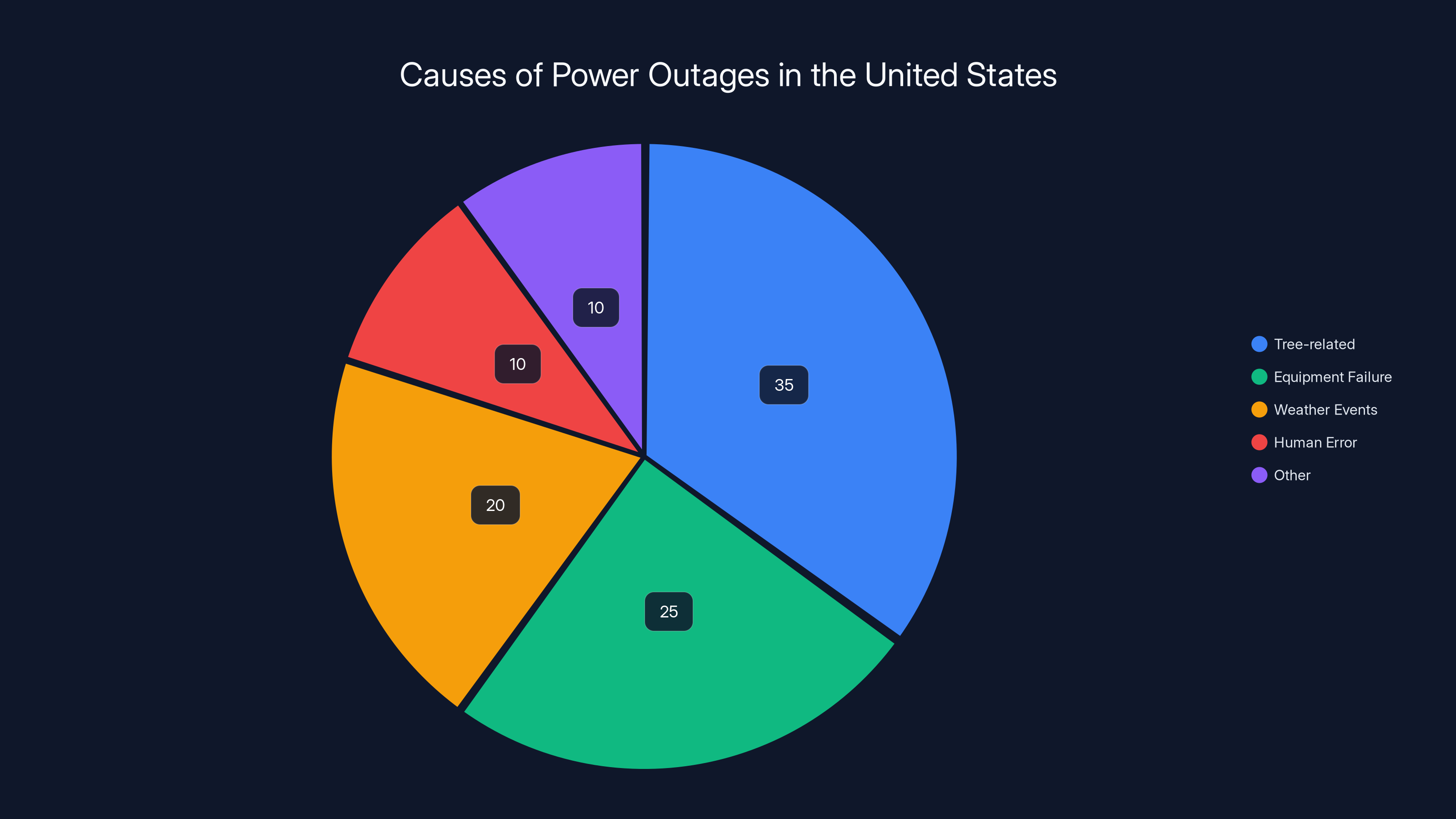 Causes of Power Outages in the United States