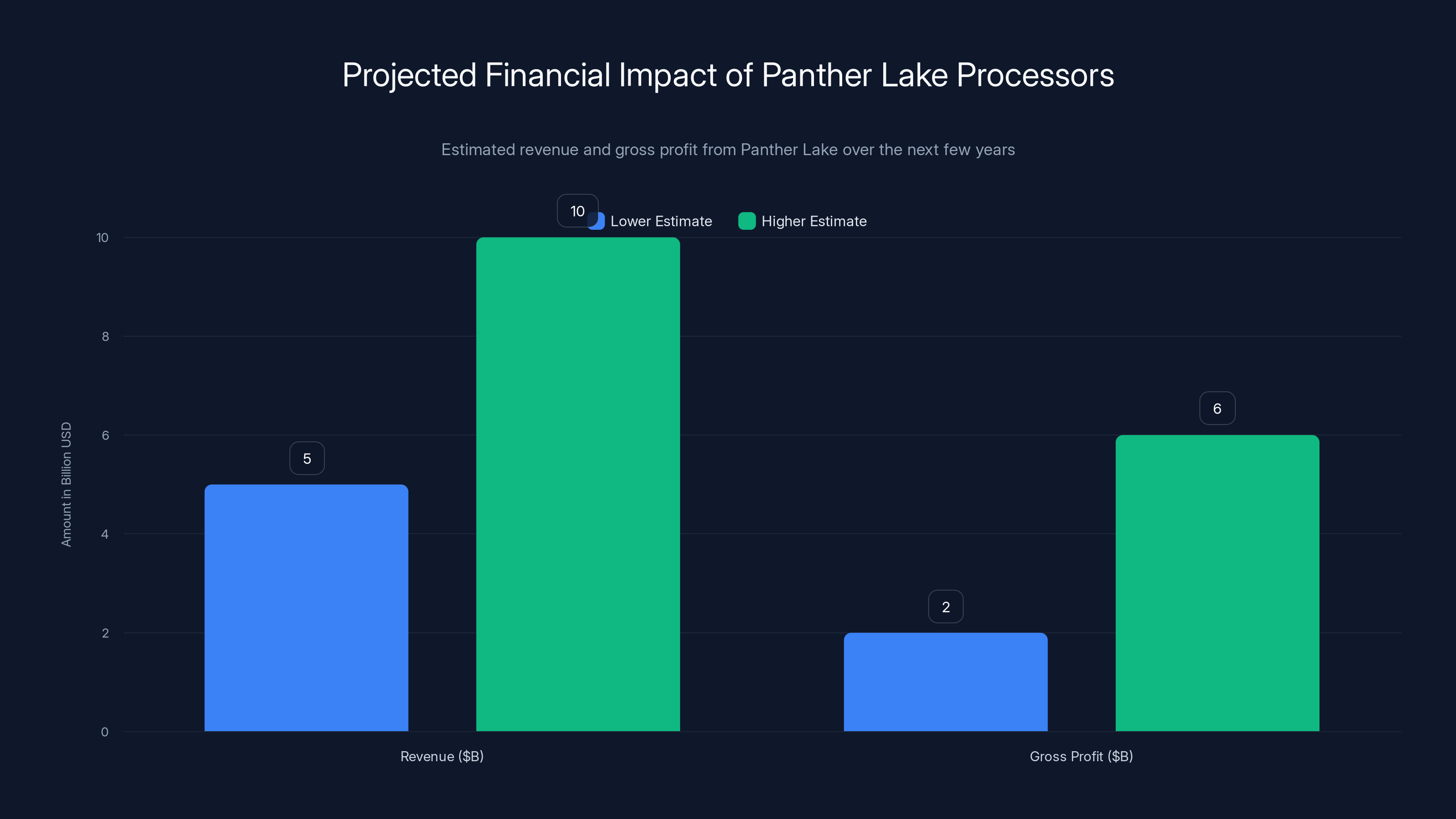 Projected Financial Impact of Panther Lake Processors