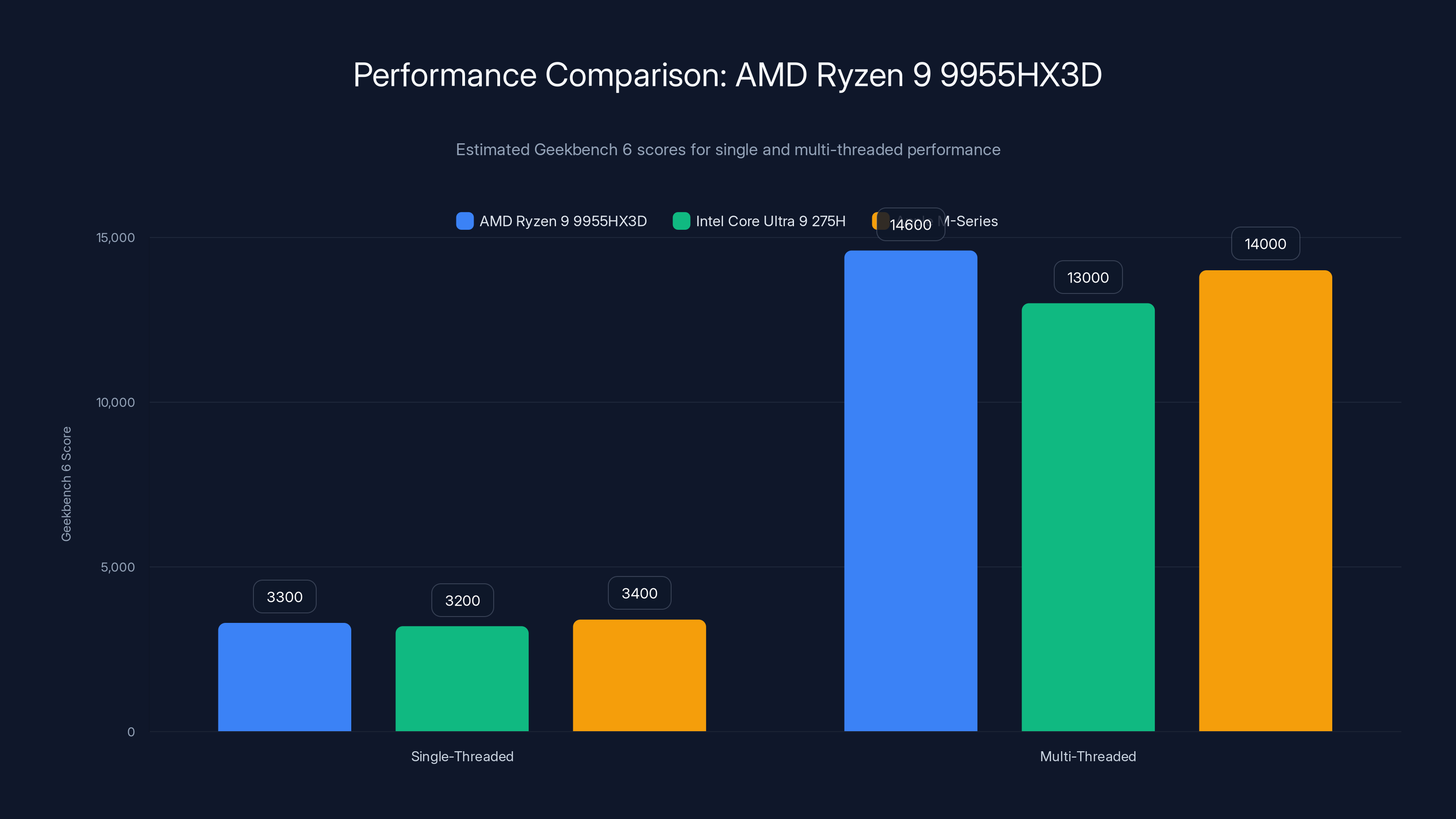 Performance Comparison: AMD Ryzen 9 9955HX3D