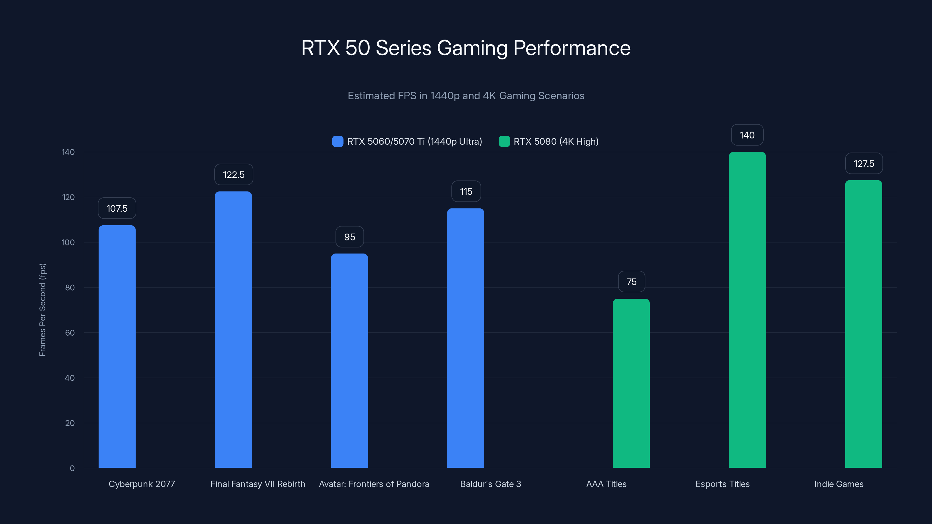 RTX 50 Series Gaming Performance