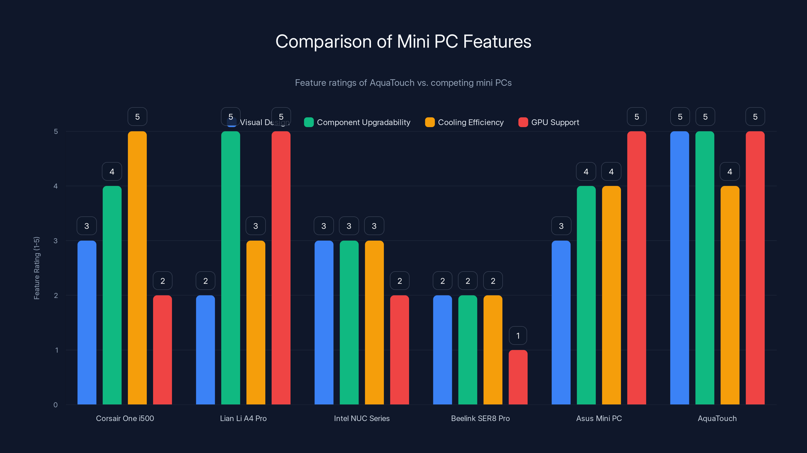 Comparison of Mini PC Features