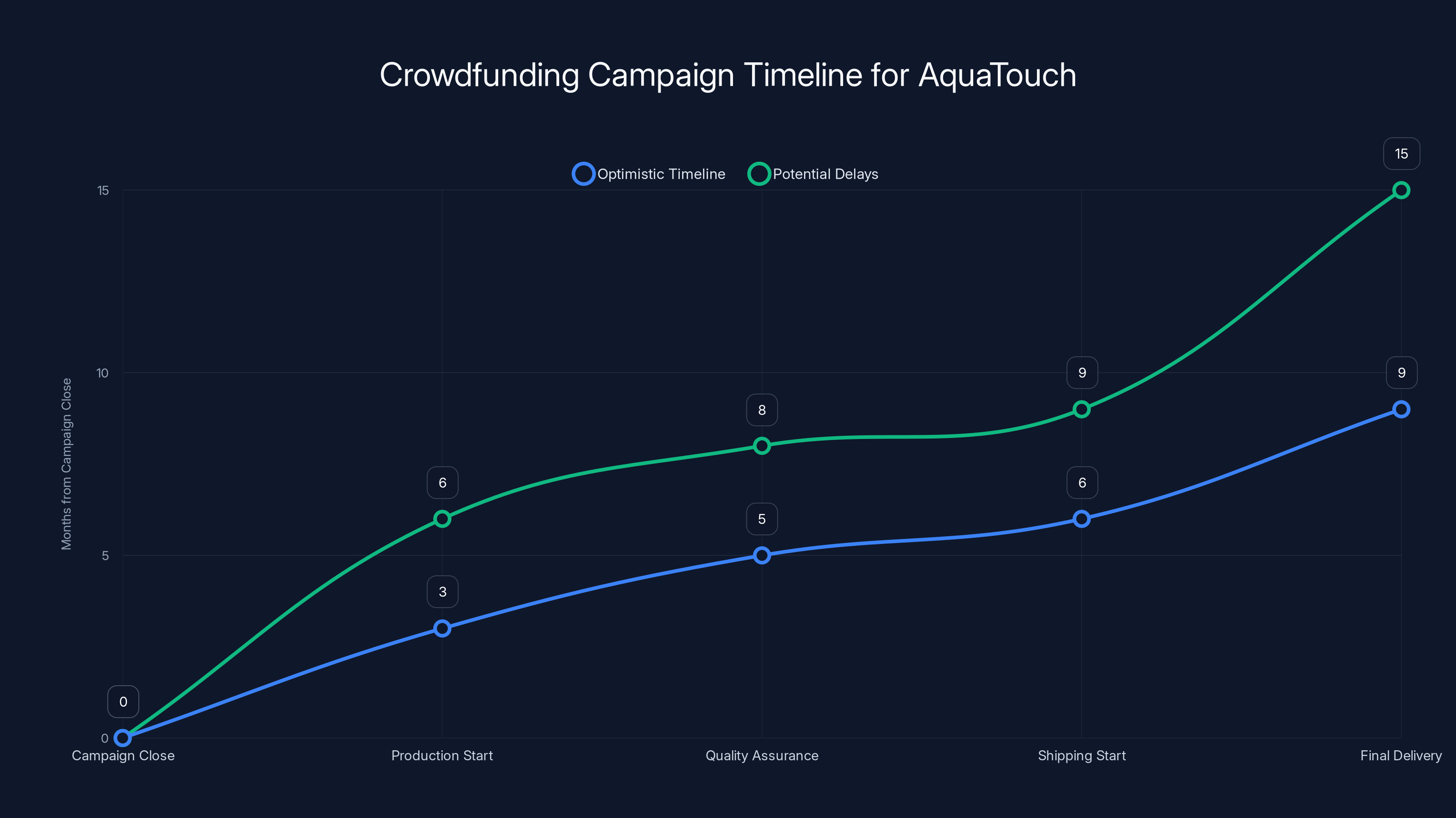 Crowdfunding Campaign Timeline for AquaTouch