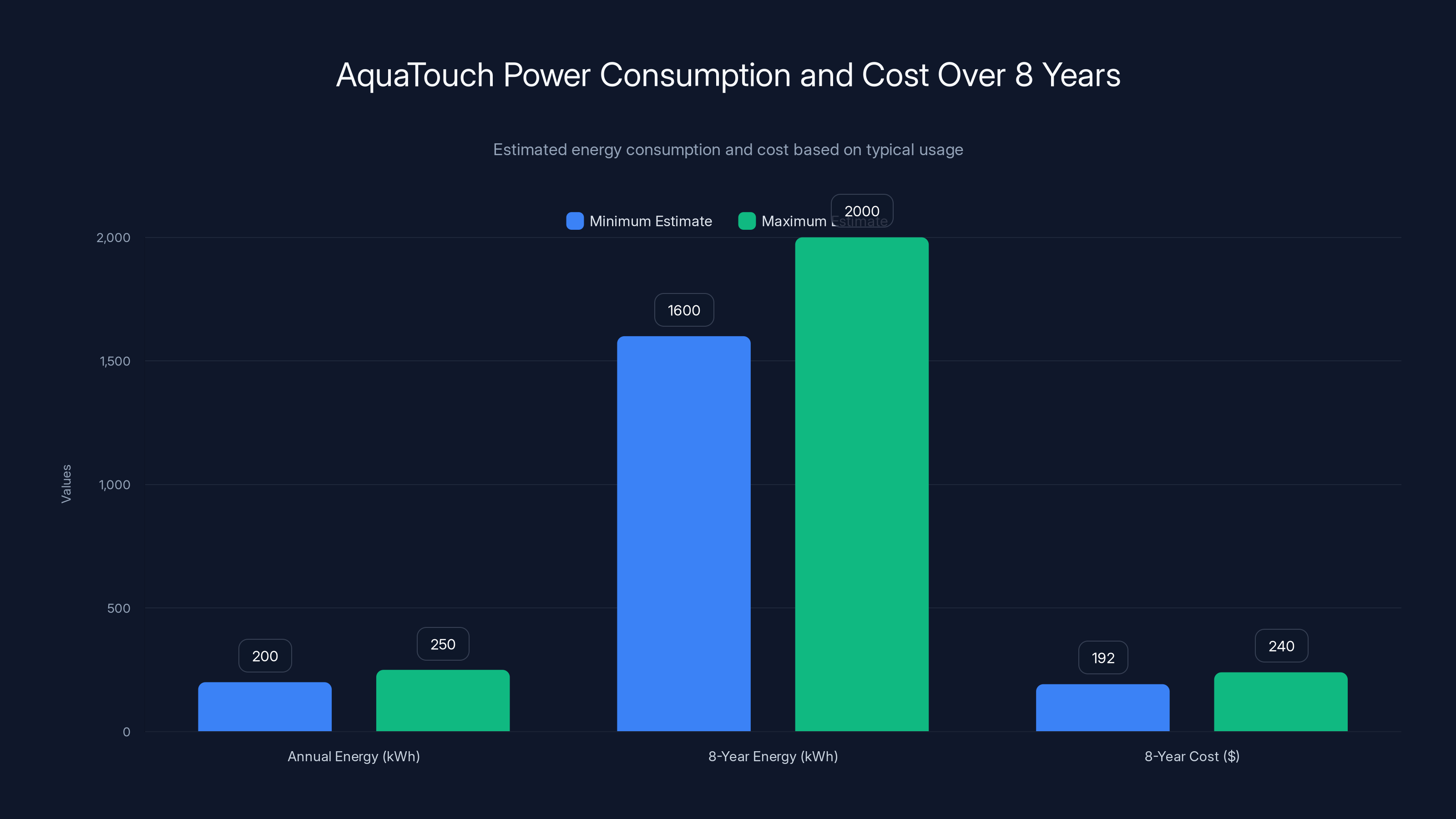 AquaTouch Power Consumption and Cost Over 8 Years