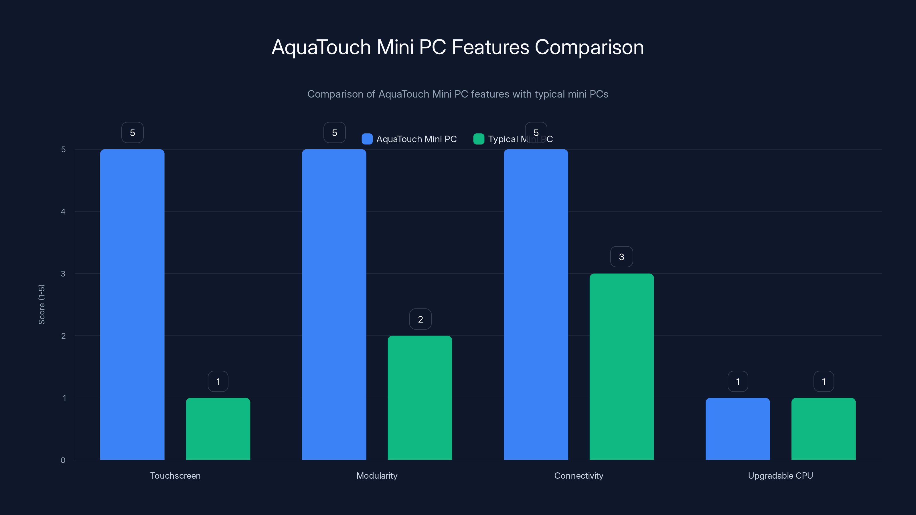 AquaTouch Mini PC Features Comparison