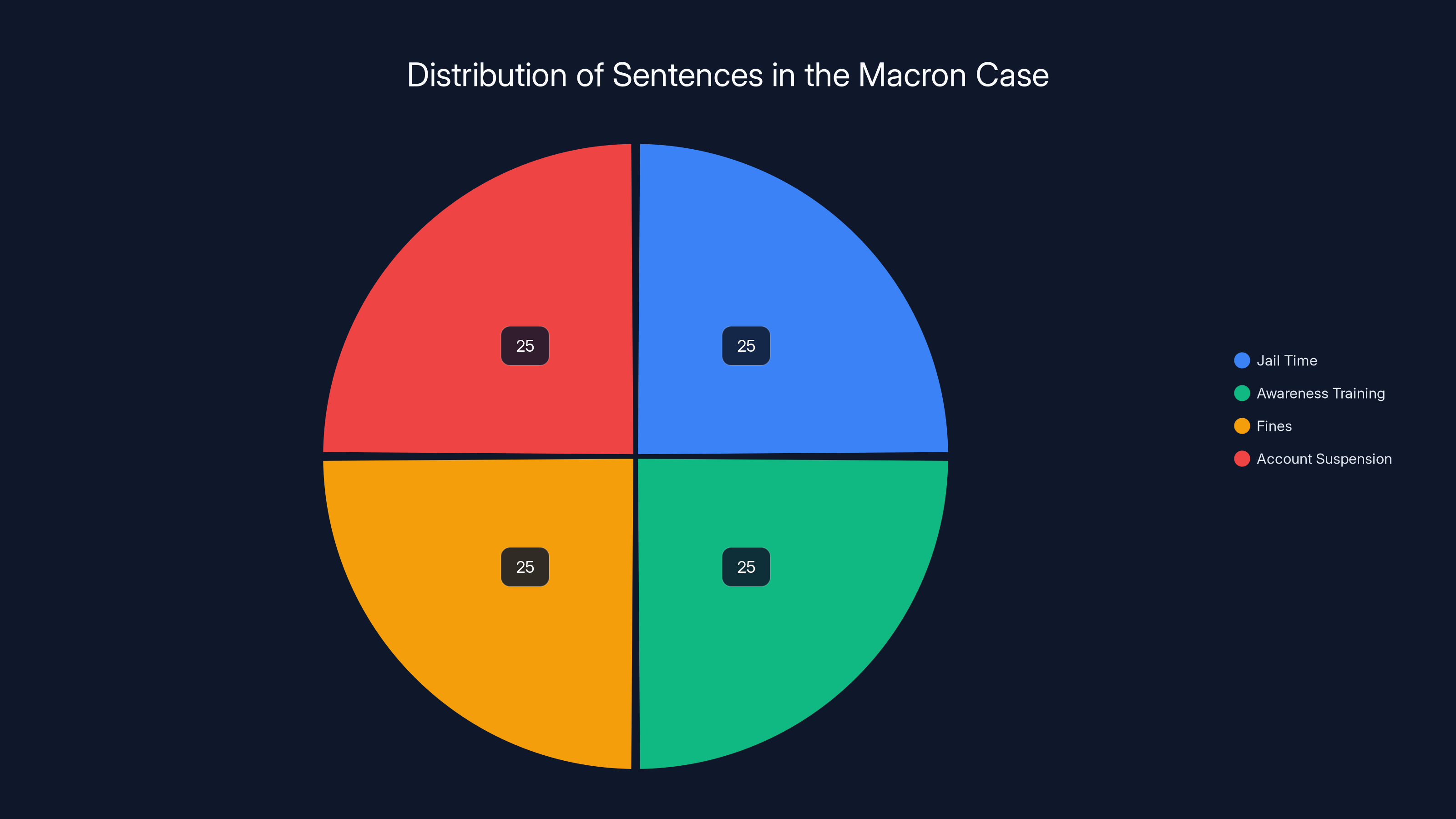 Distribution of Sentences in the Macron Case