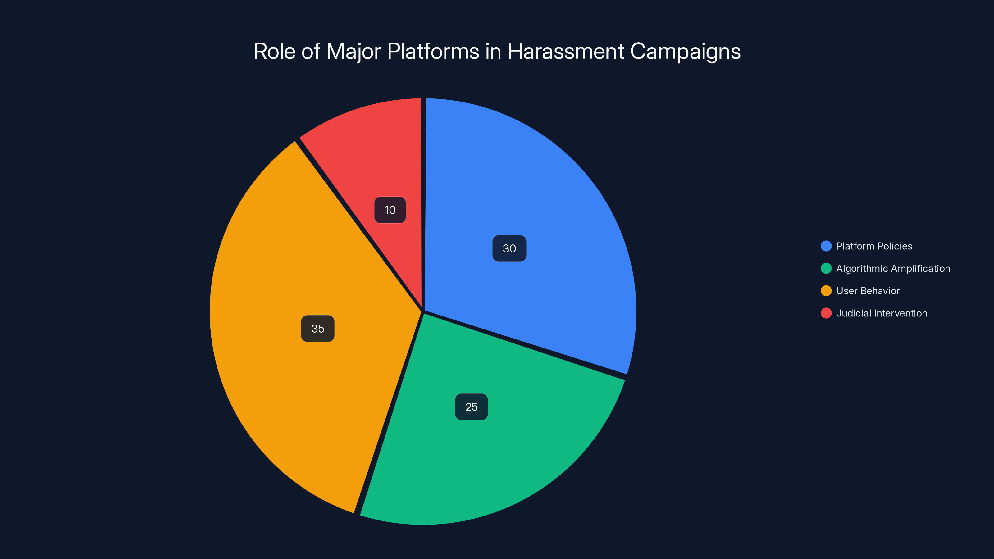 Role of Major Platforms in Harassment Campaigns