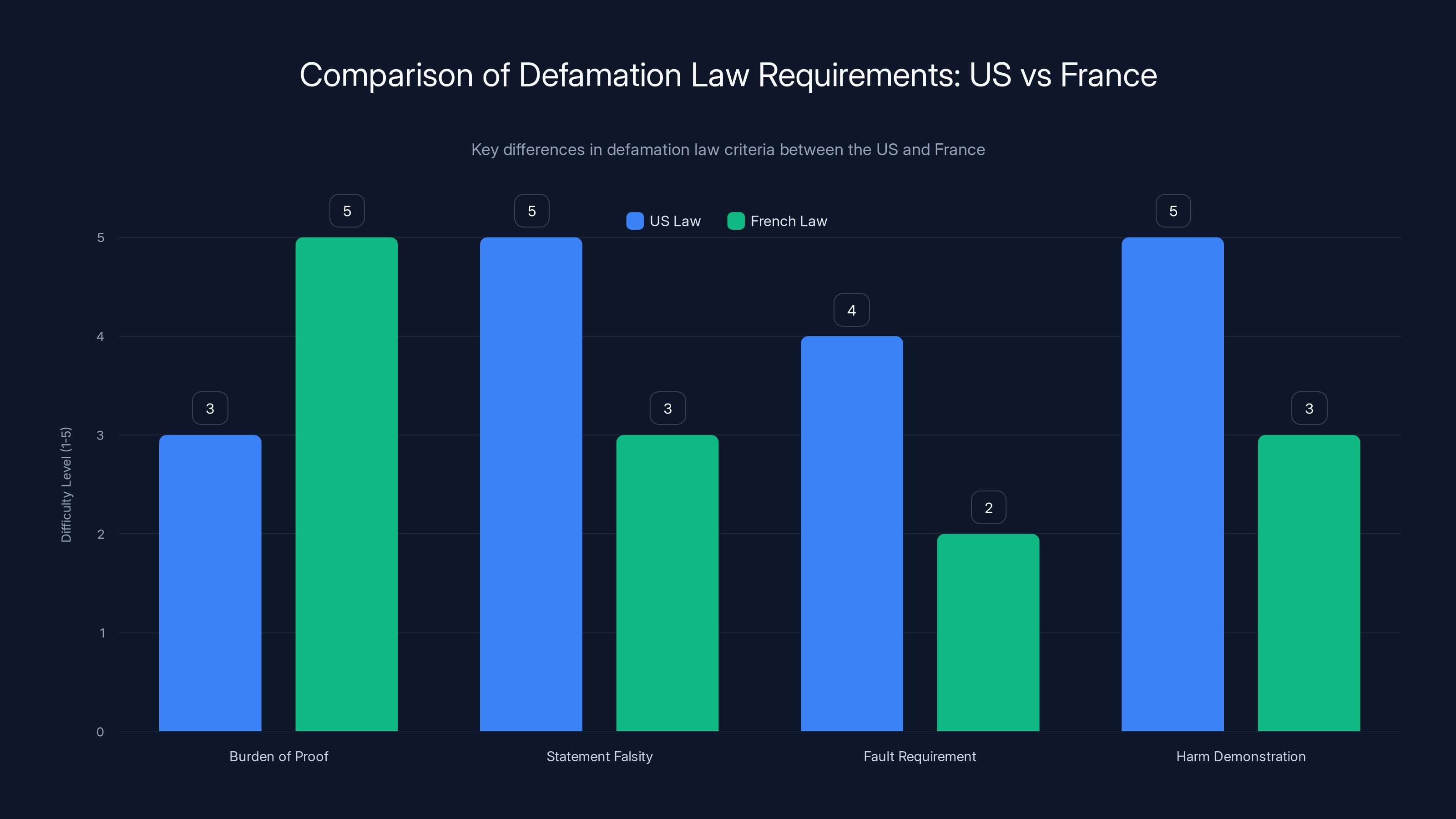 Comparison of Defamation Law Requirements: US vs France