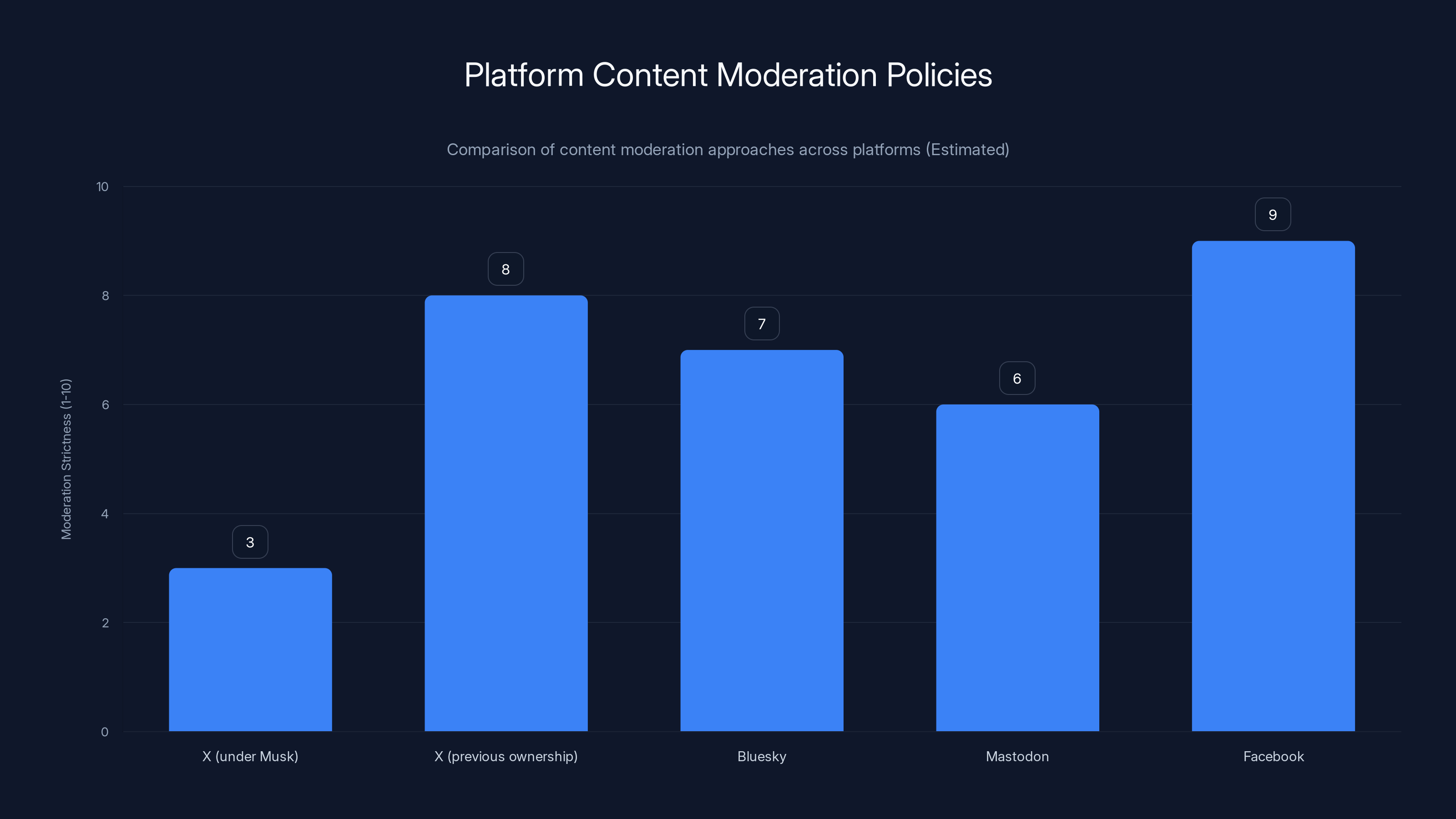 Platform Content Moderation Policies