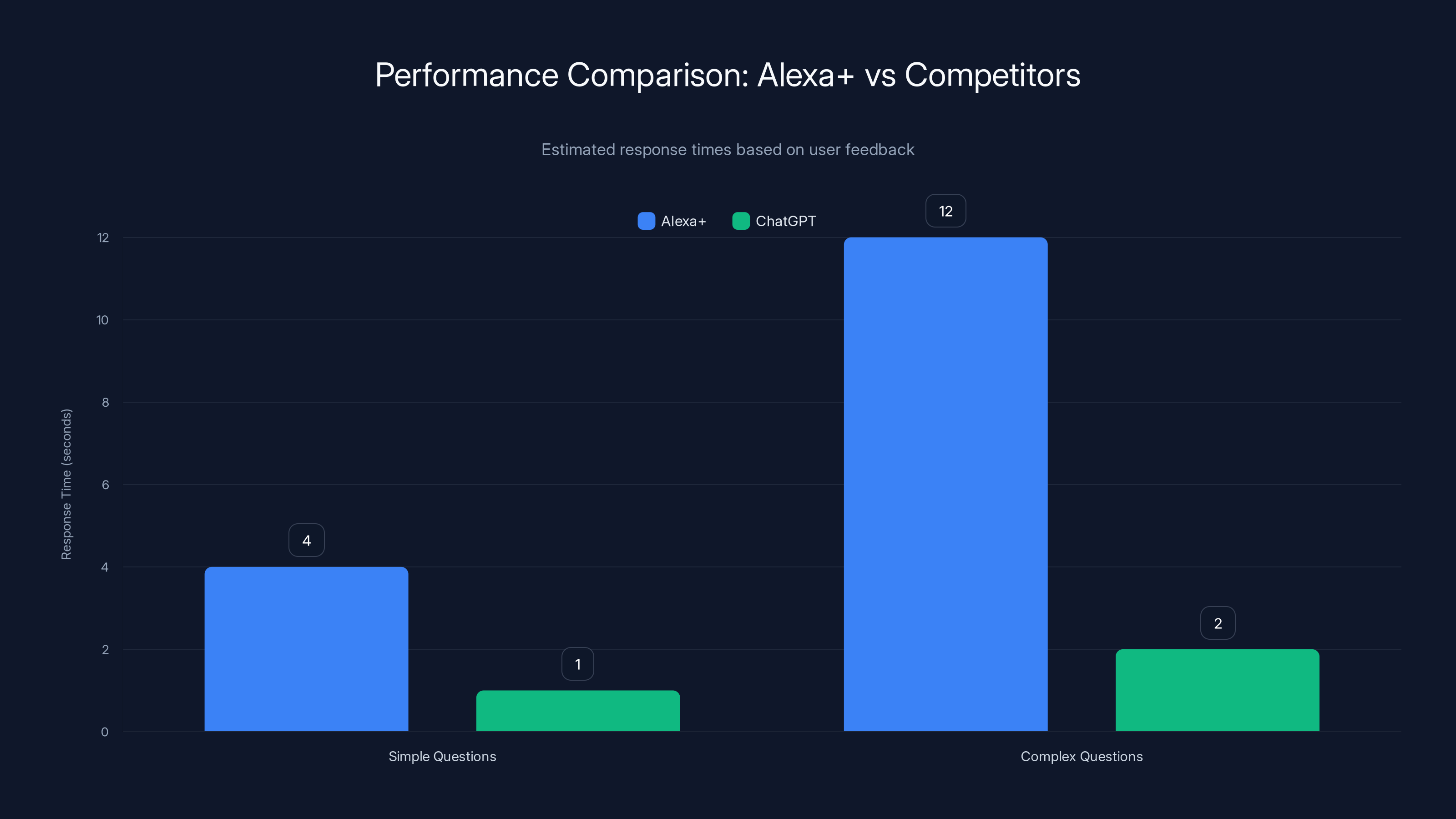 Performance Comparison: Alexa+ vs Competitors