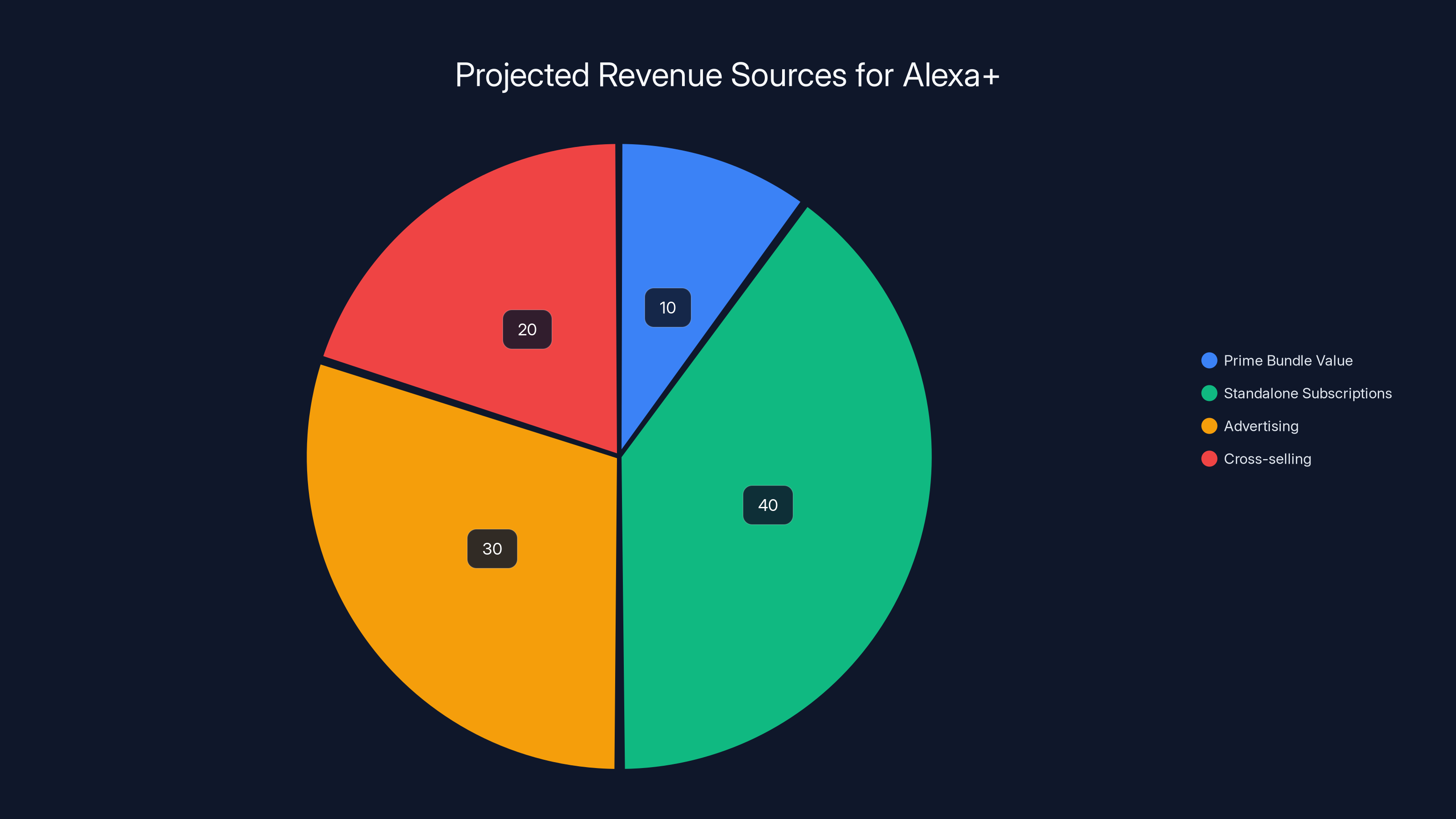 Projected Revenue Sources for Alexa+