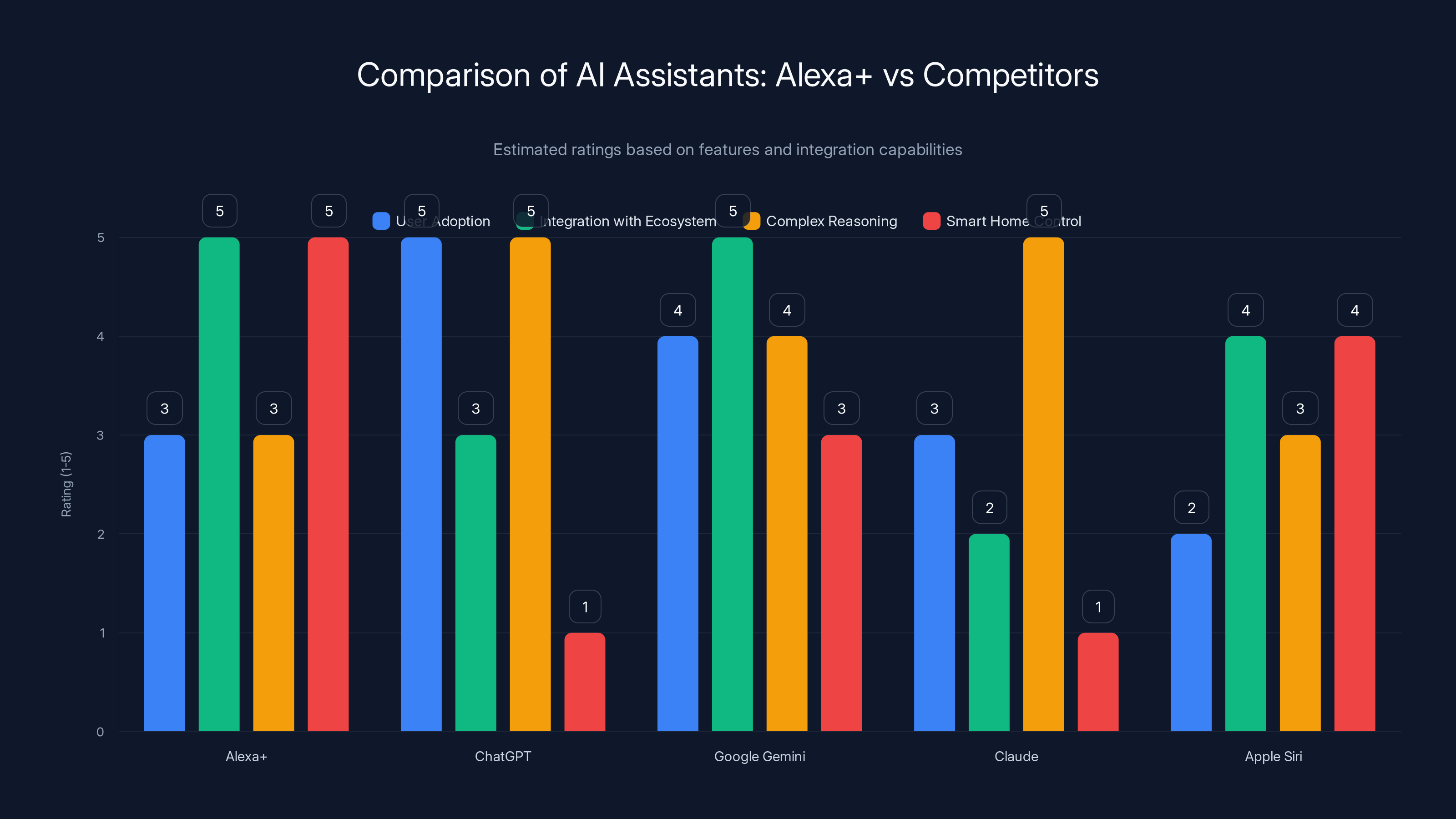 Comparison of AI Assistants: Alexa+ vs Competitors