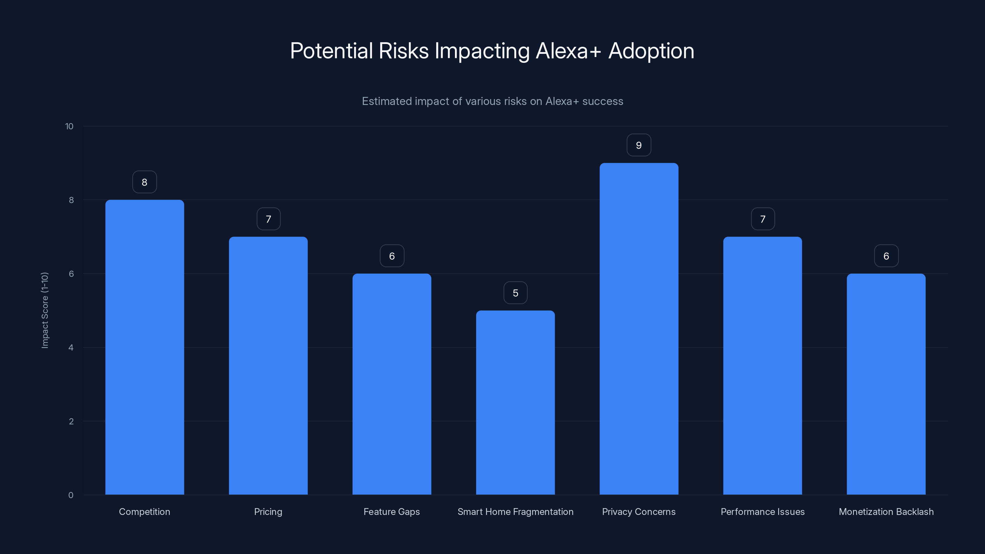 Potential Risks Impacting Alexa+ Adoption