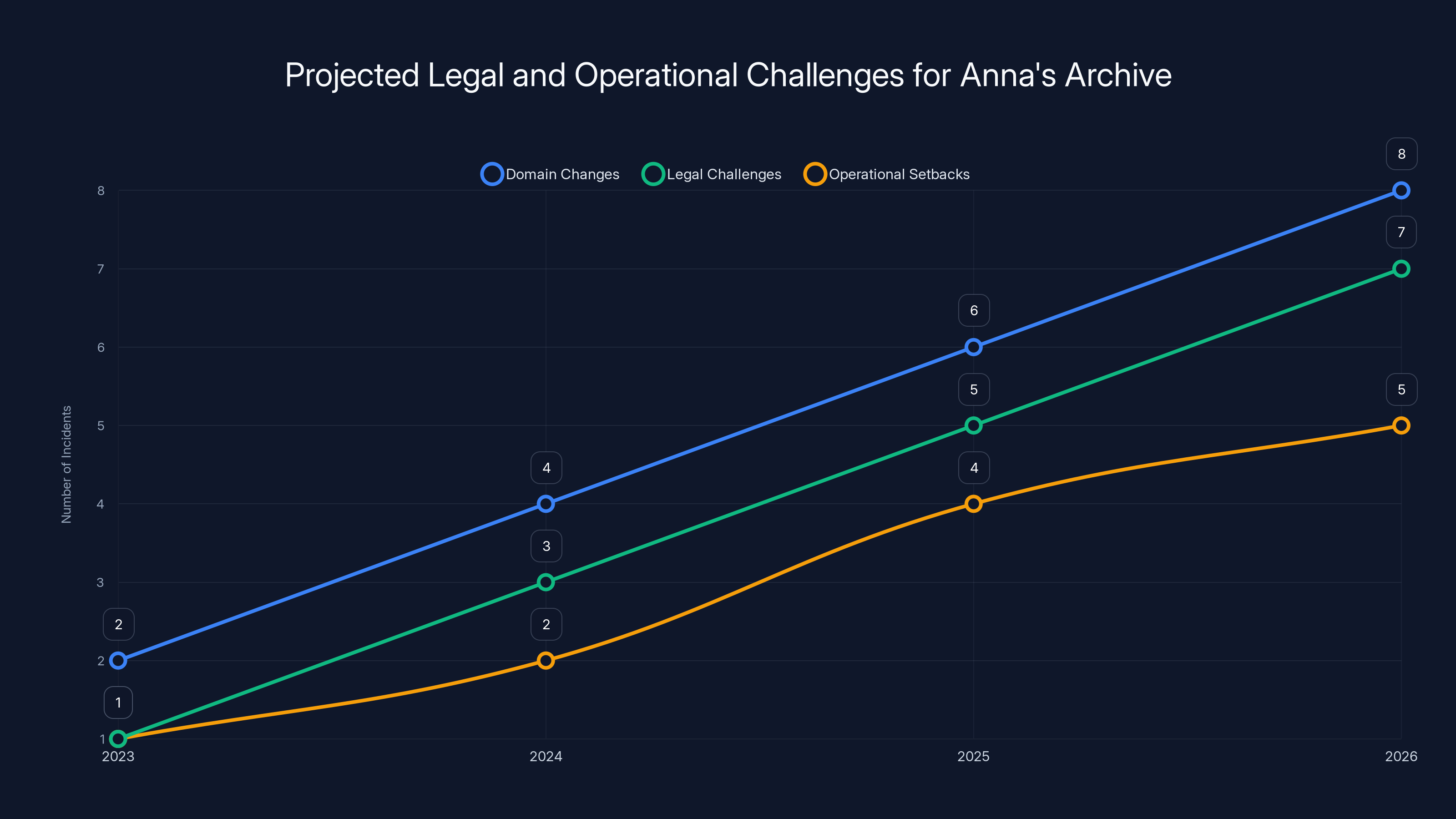 Projected Legal and Operational Challenges for Anna's Archive