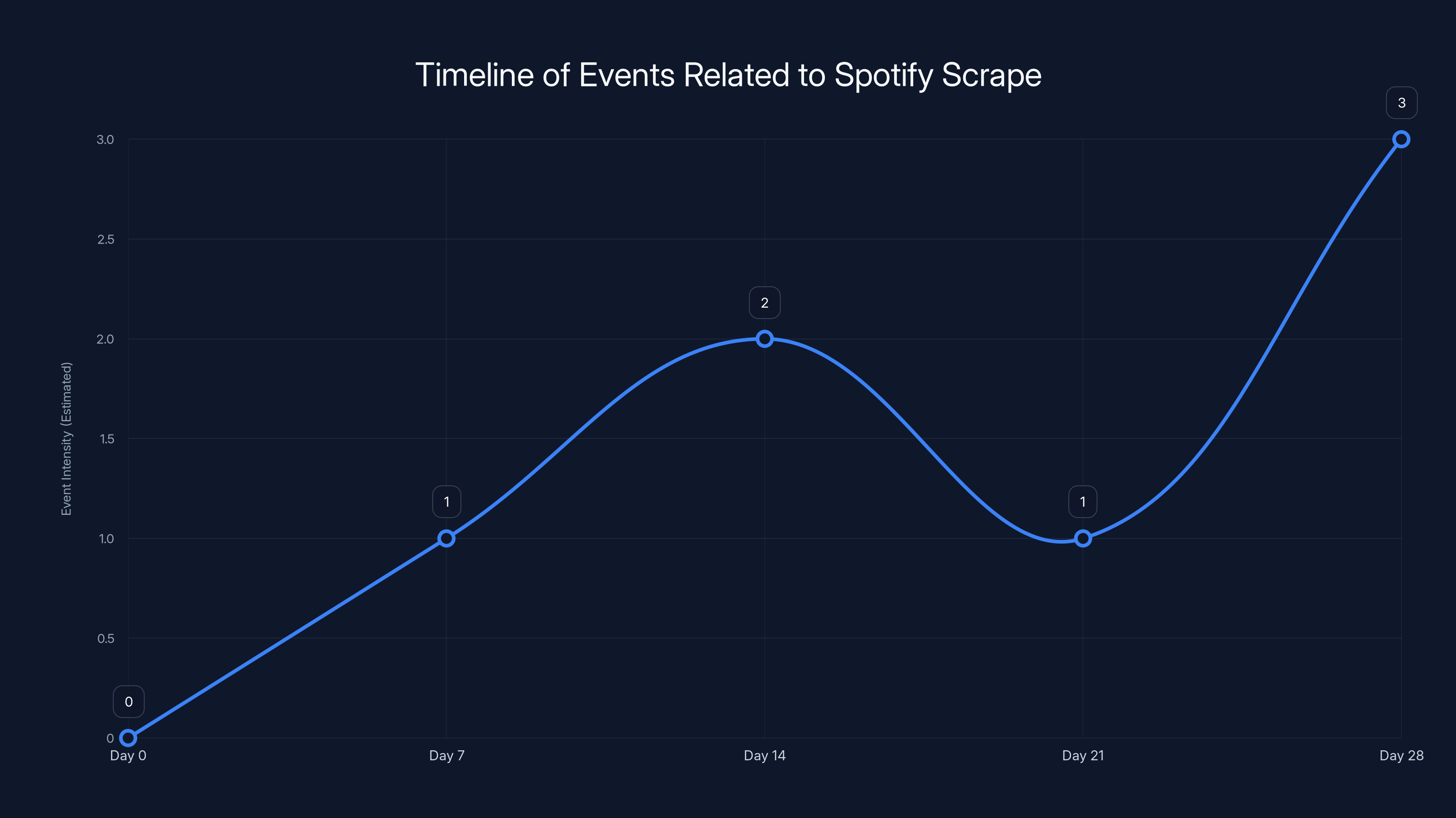 Timeline of Events Related to Spotify Scrape