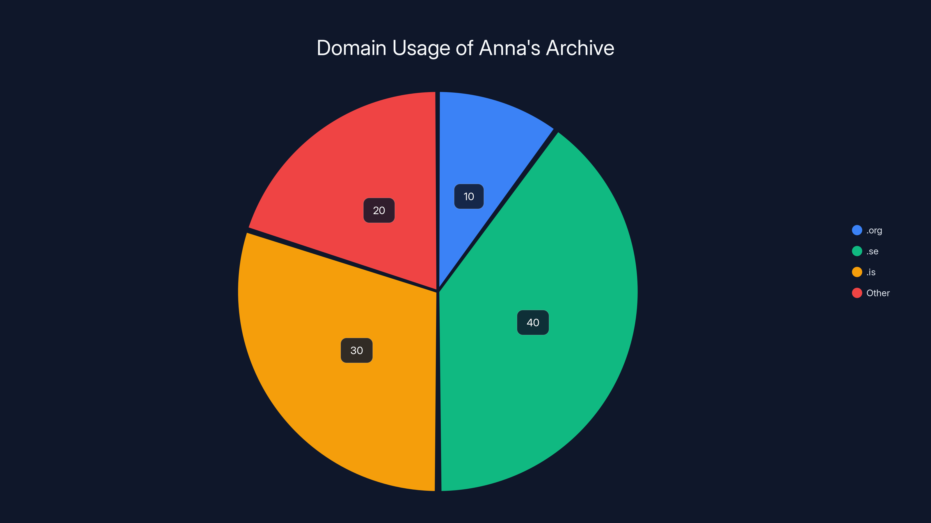 Domain Usage of Anna's Archive