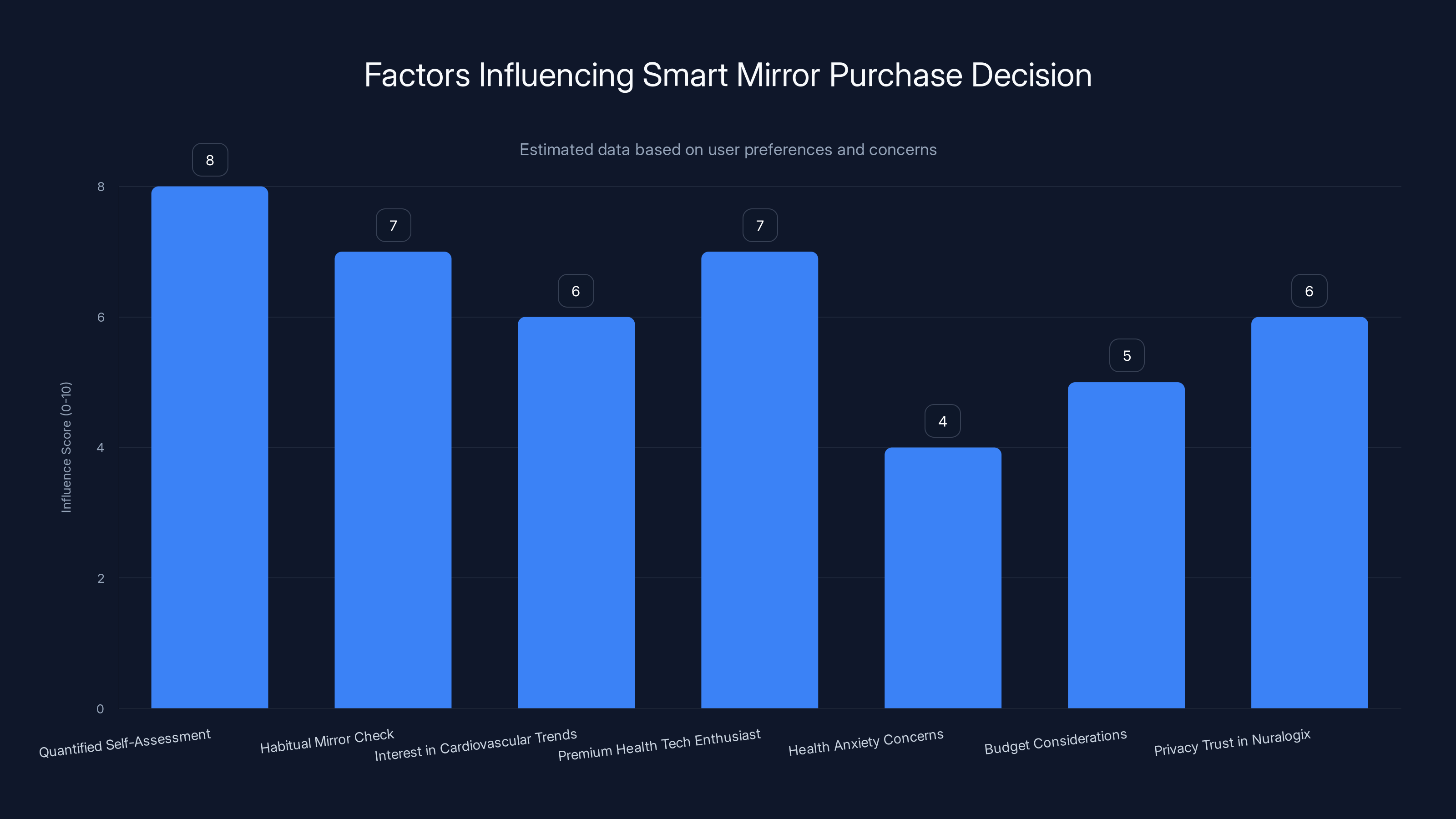 Factors Influencing Smart Mirror Purchase Decision