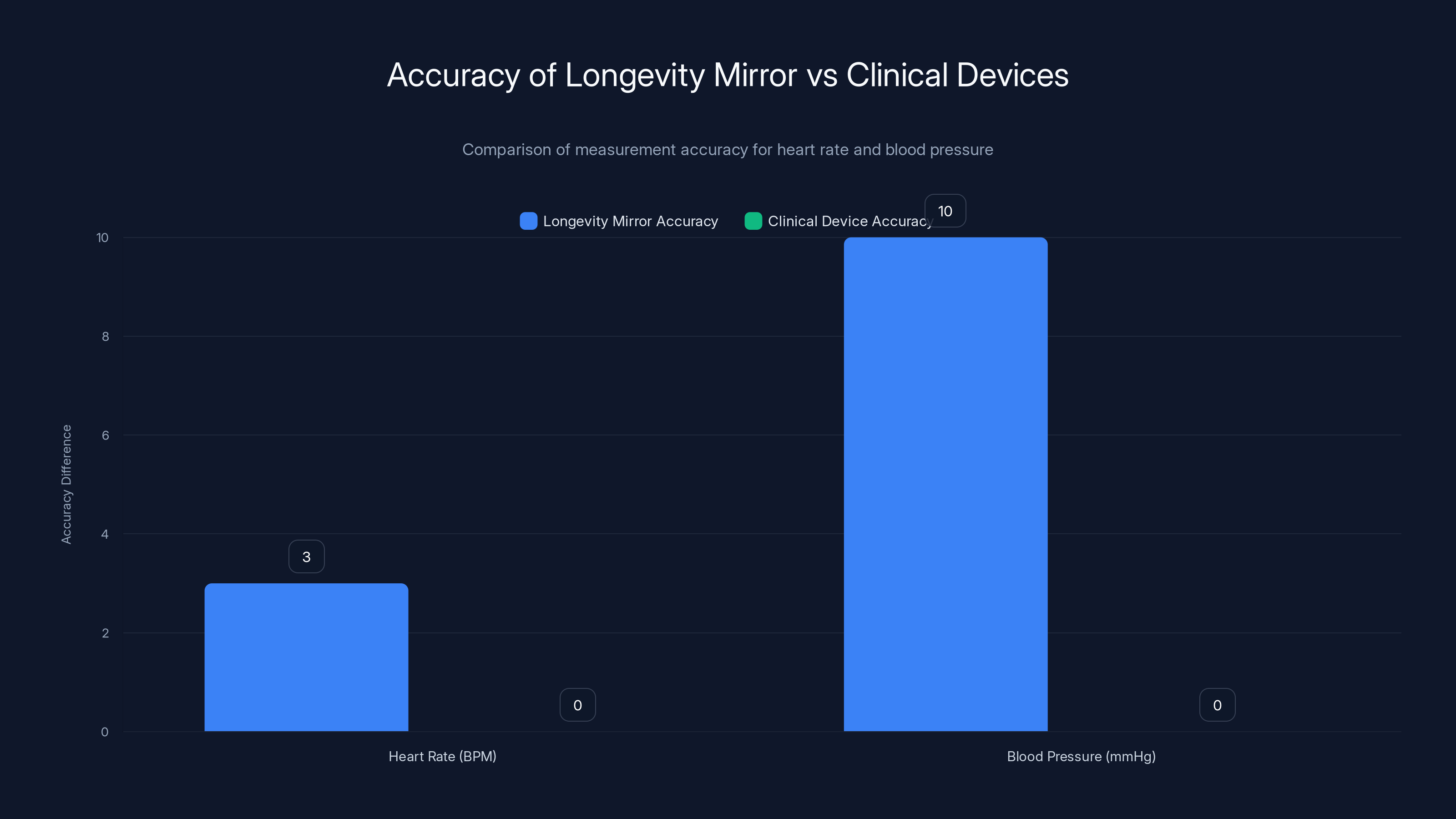 Accuracy of Longevity Mirror vs Clinical Devices