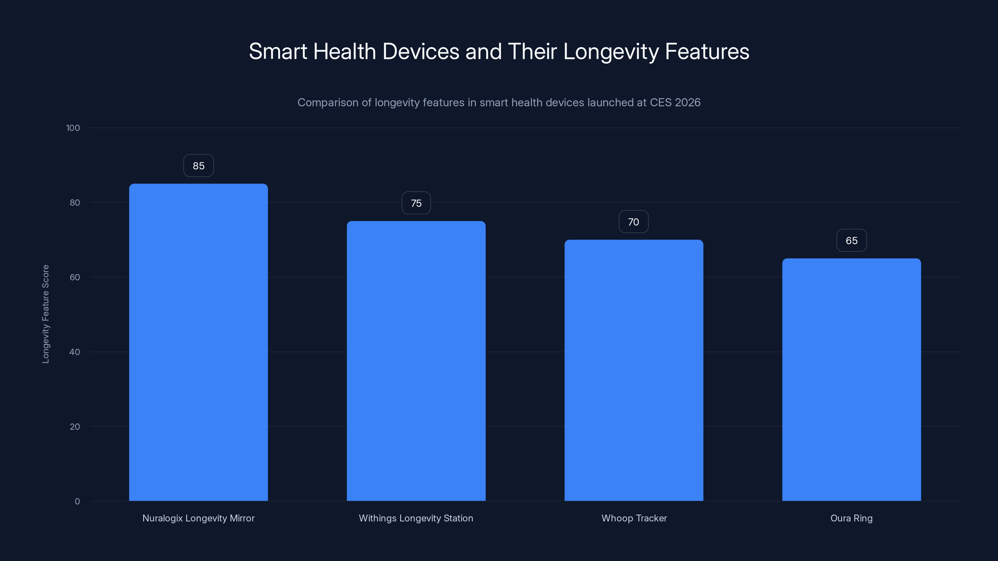 Smart Health Devices and Their Longevity Features