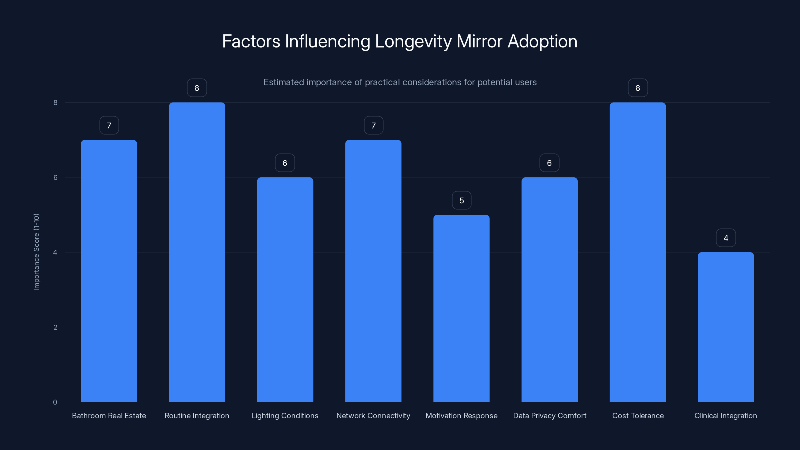 Factors Influencing Longevity Mirror Adoption